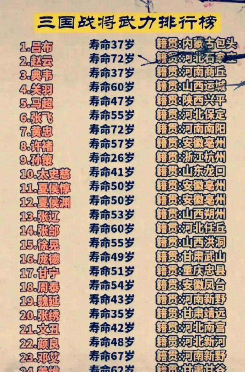 百家号星火计划# 三国演义中武将战力排行榜,包括姓名,寿命,籍贯.