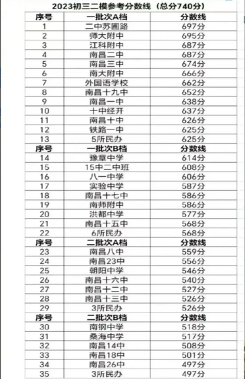 只能说好学校和差学校的录取分数线的差距真的是太大了!