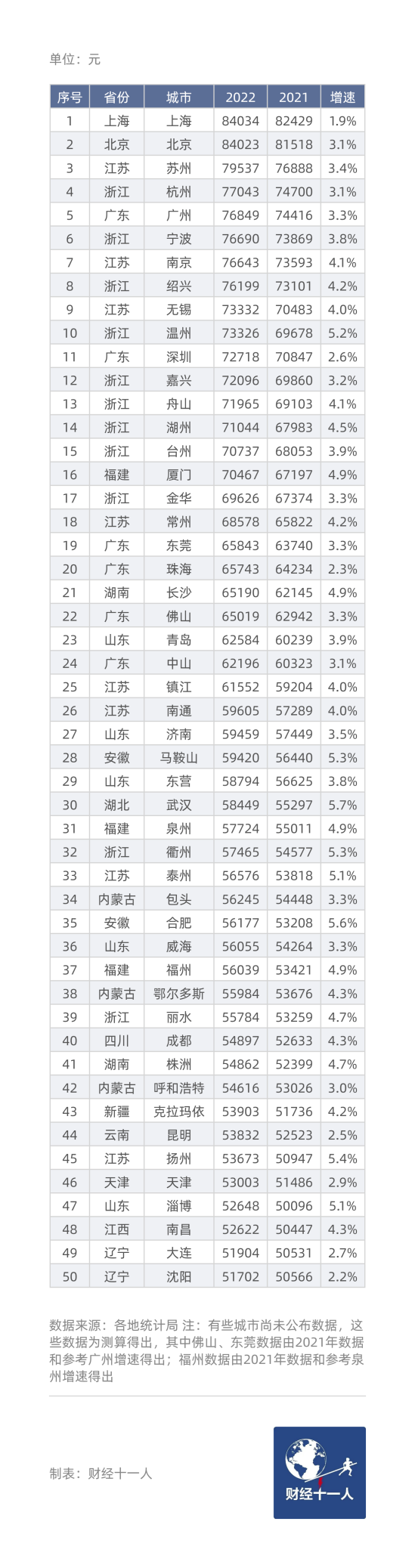 中国地级以上城市城镇居民人均可支配收入50强揭晓 上海