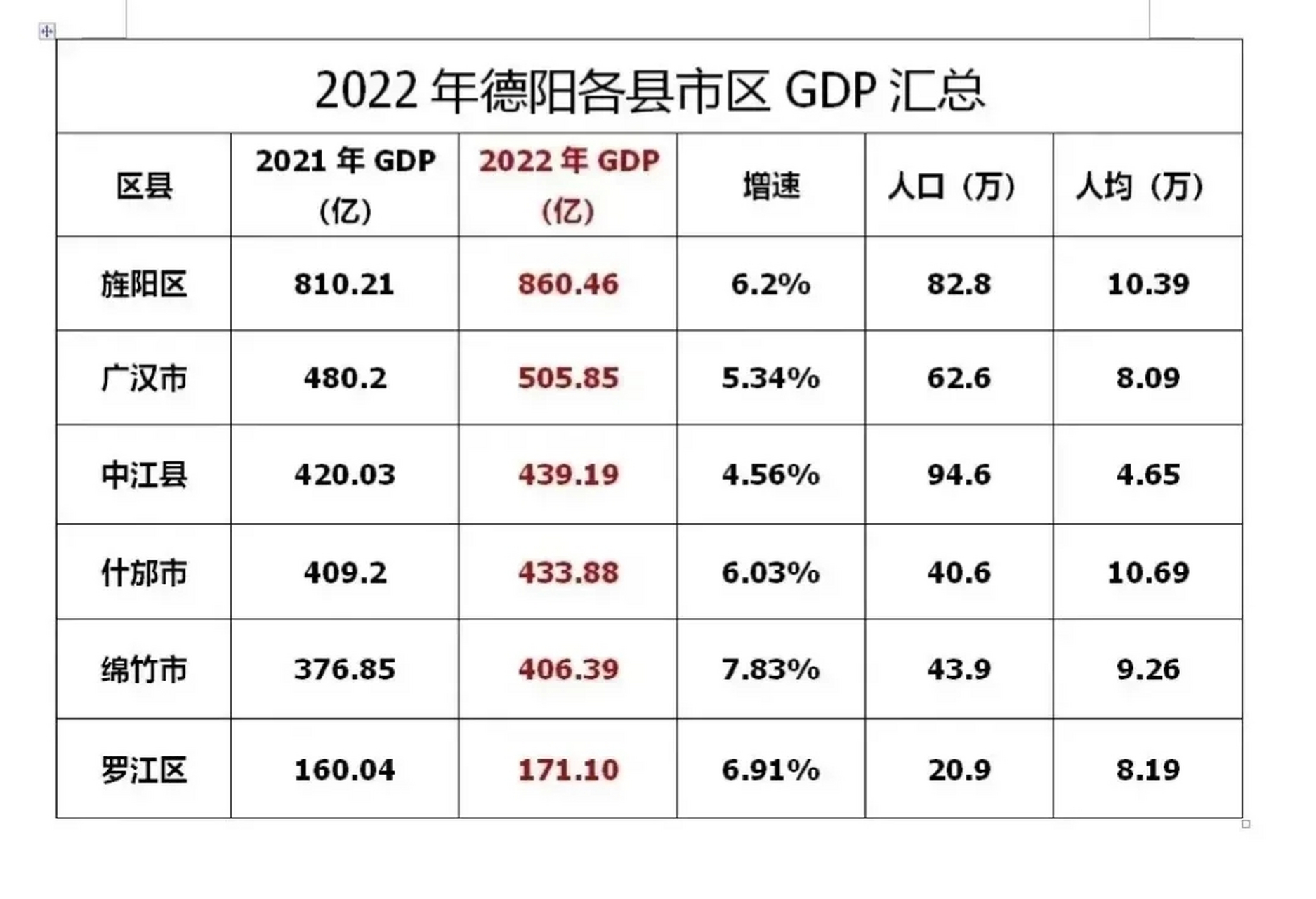 德阳旌阳区的gdp总量达到了810亿元人民币,旌阳区gdp总量排名德阳各