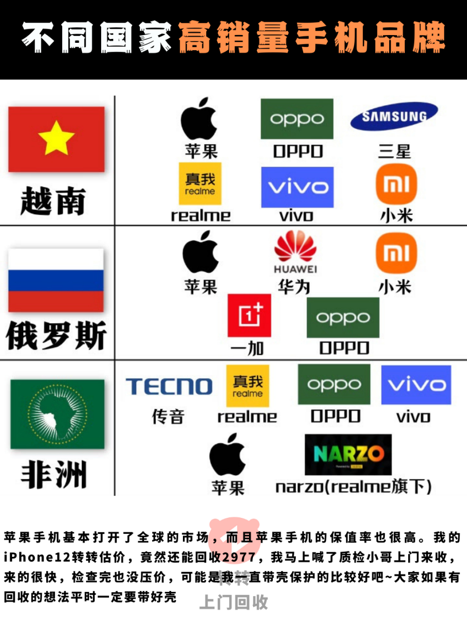 不同国家高销量的手机品牌 iphone果然遍布全球.