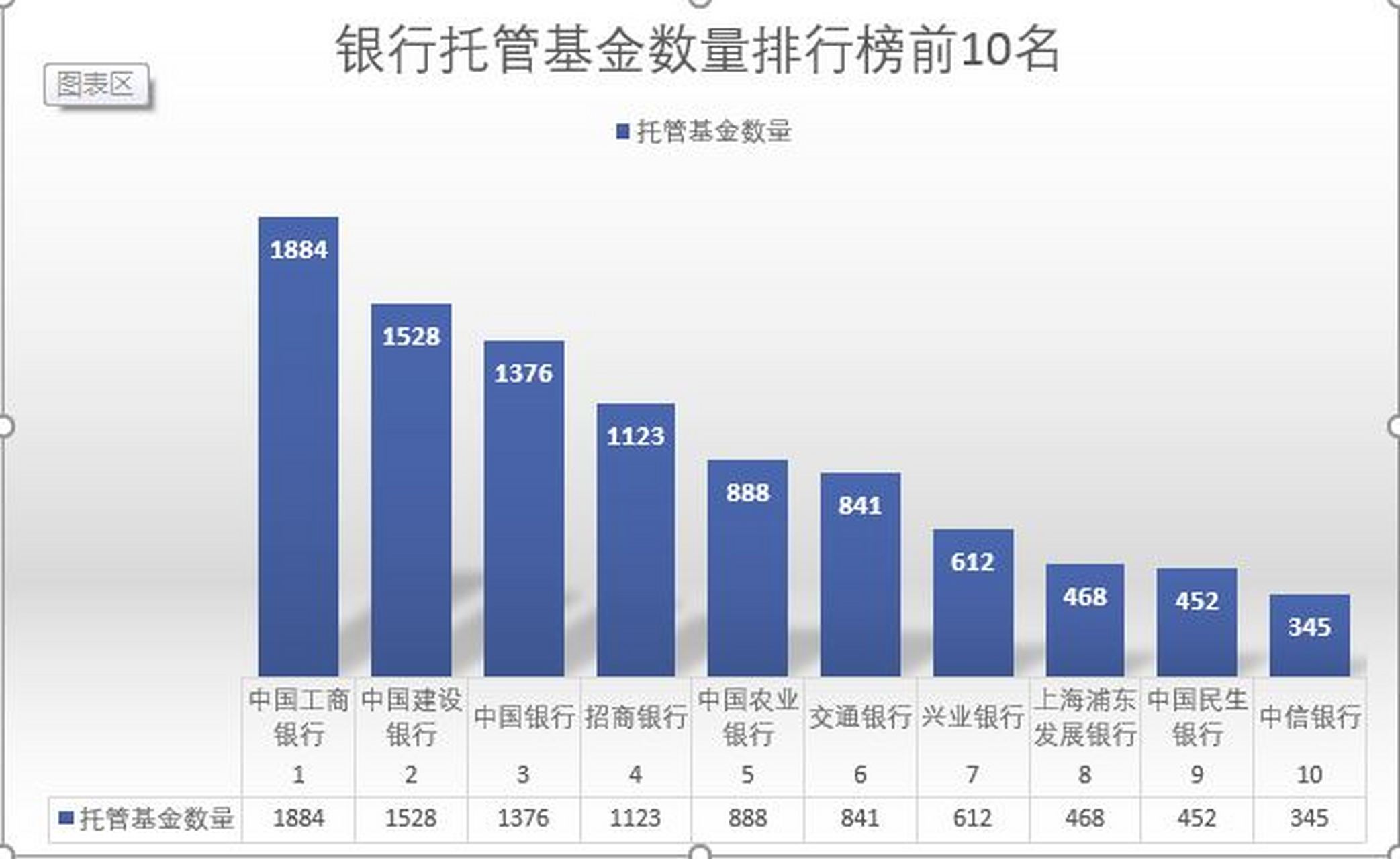 在基金托管数量方面银行排行榜 排名 机构 托管基金