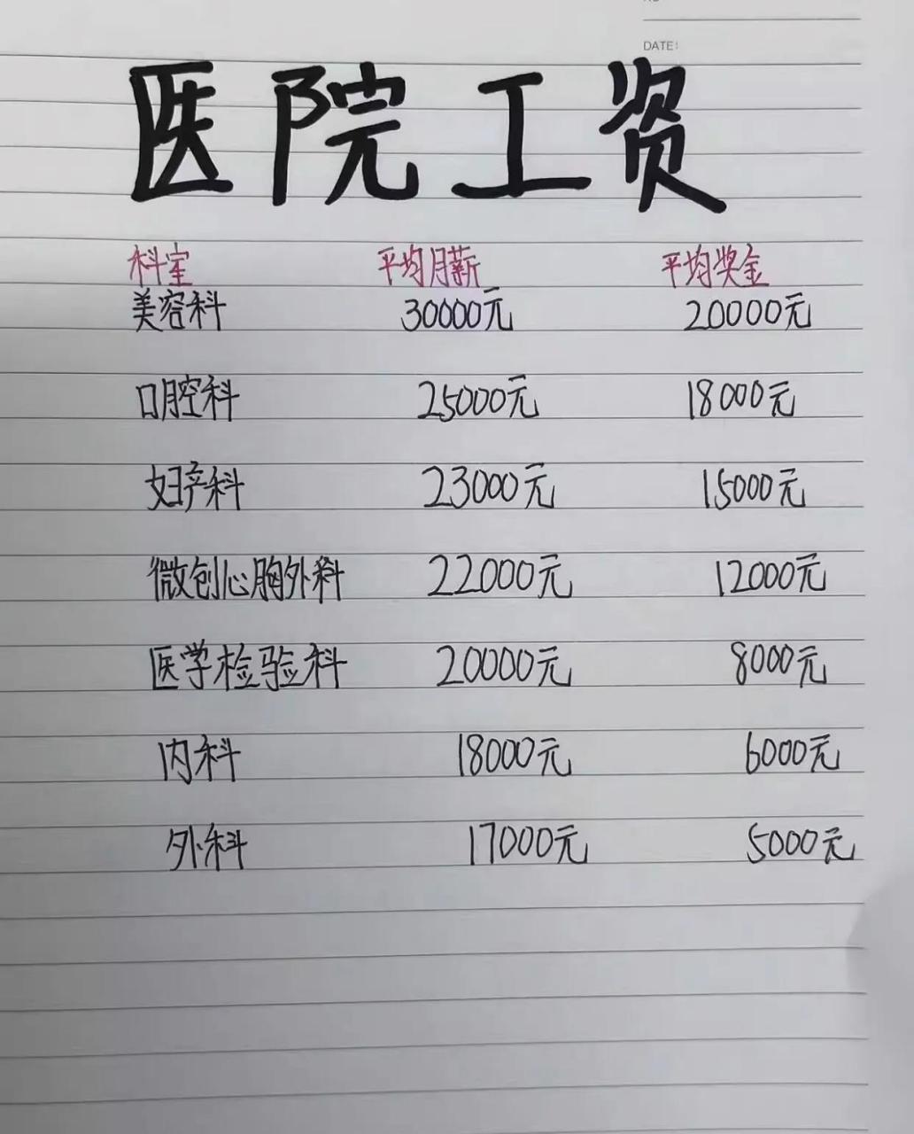 刚入职的小医生,每个月给固定工资1万,每增加5年医龄