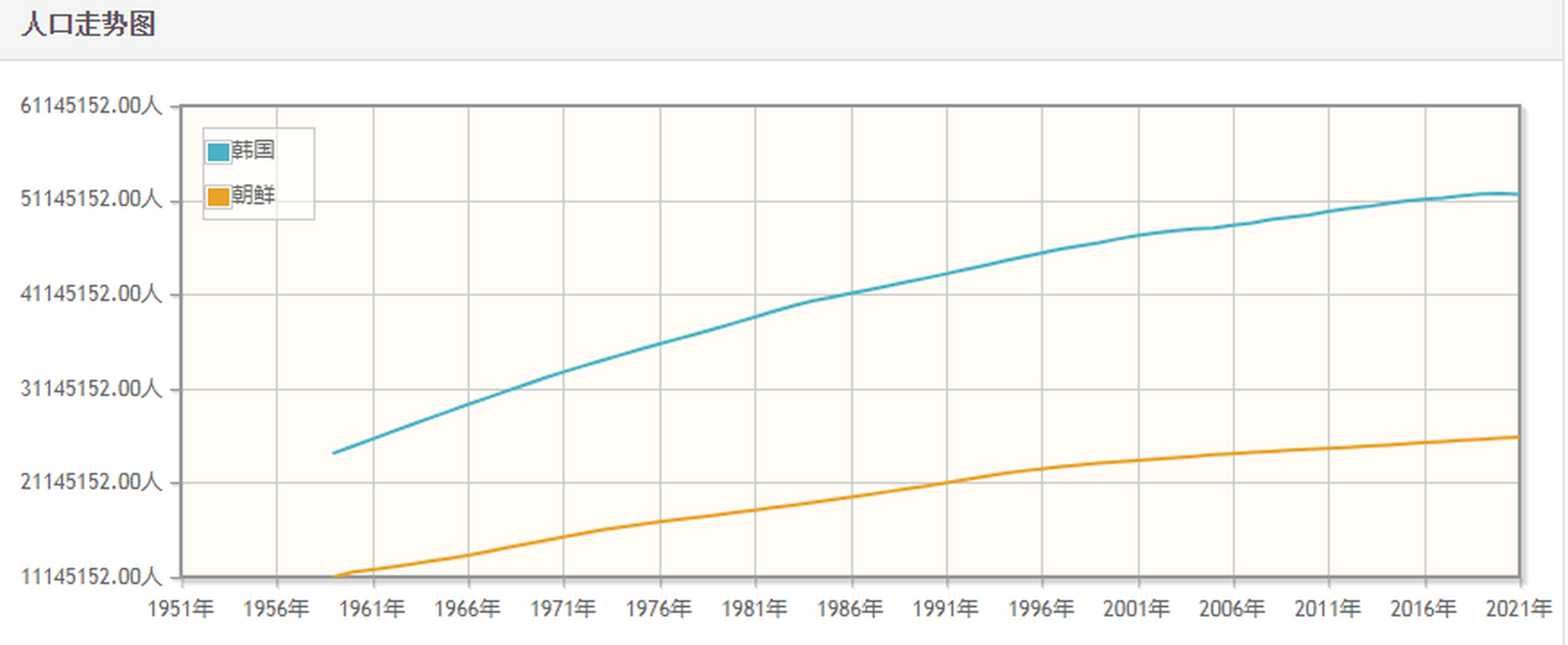 动态创作月# 韩国和朝鲜近些年人口的变化