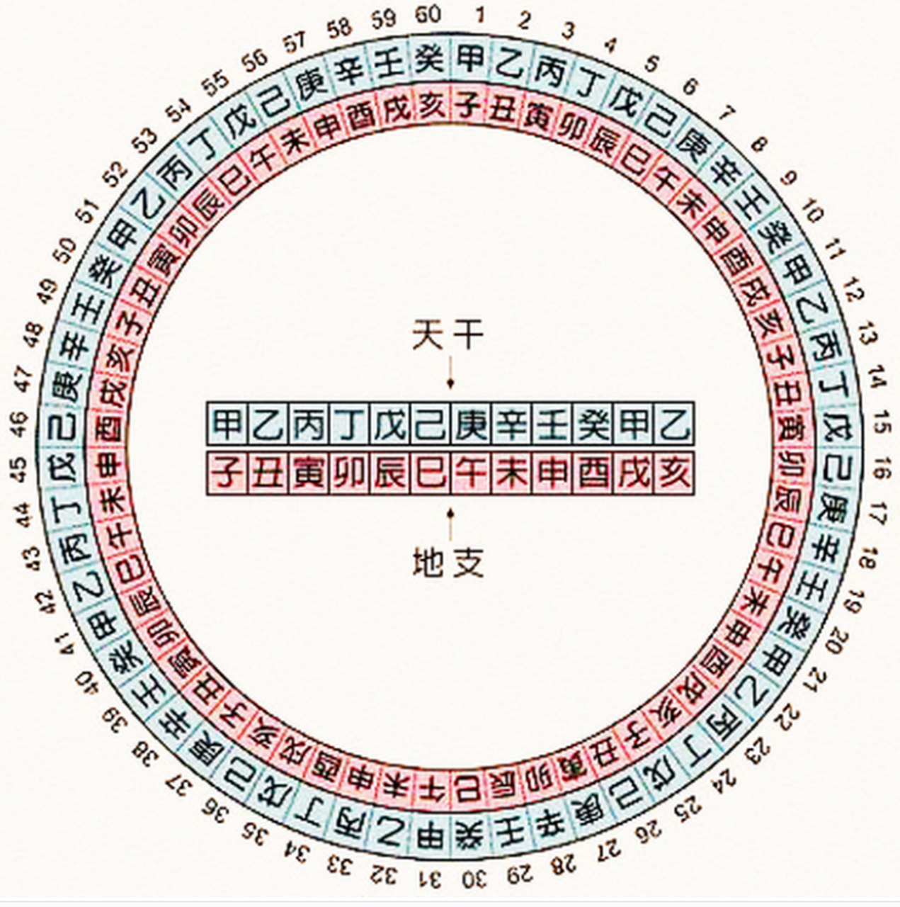 而12地支对应于12个月,所以,每个月为30度.