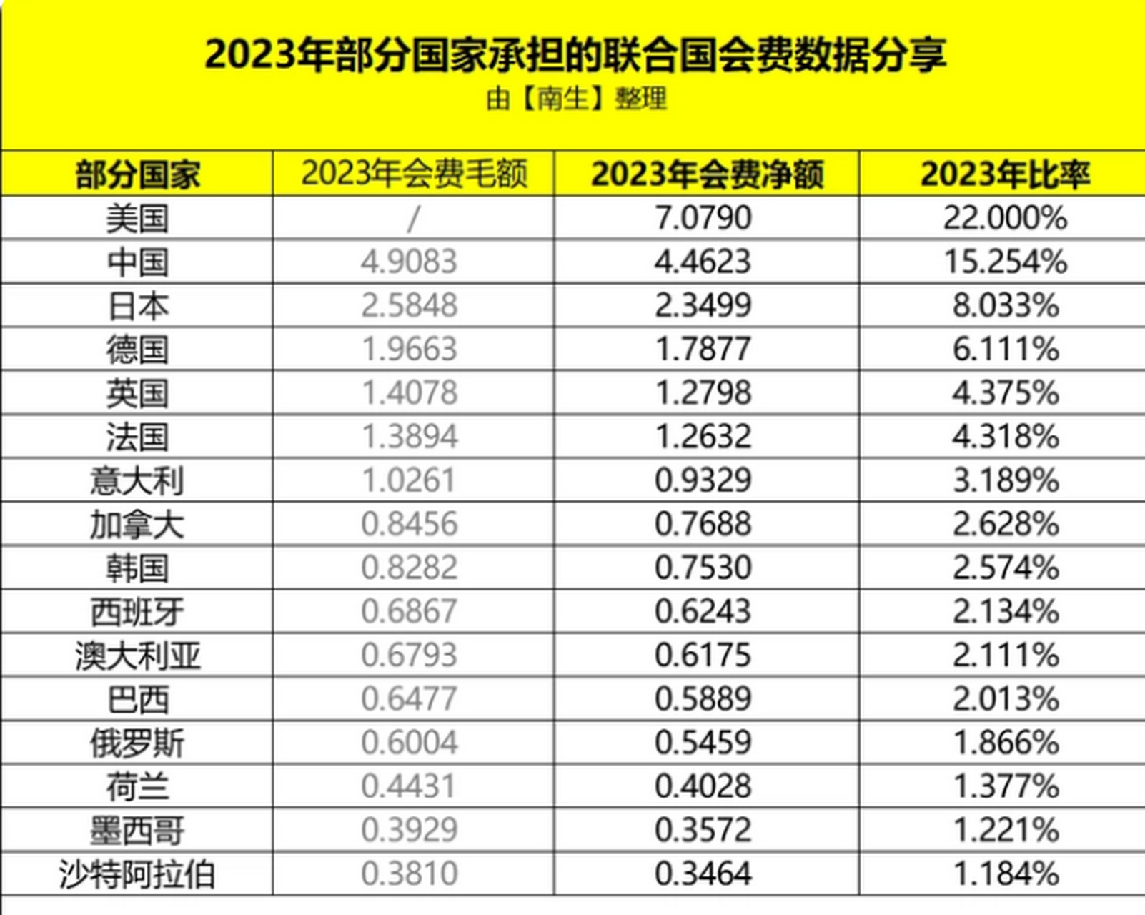这是2023年联合国会费分摊比例和2021年全球gdp最高的几个国家