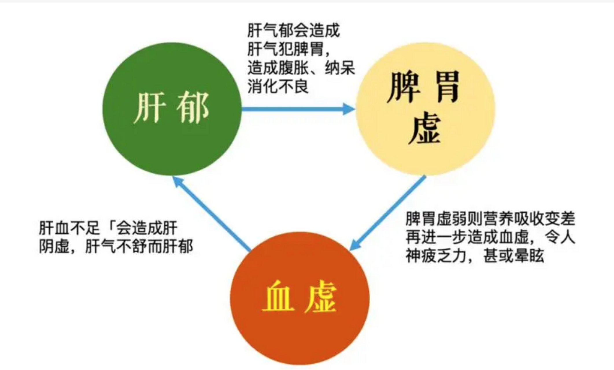 中医说的肝气犯胃到底是怎么回事 肝气犯胃:从字面意思理解就是肝气