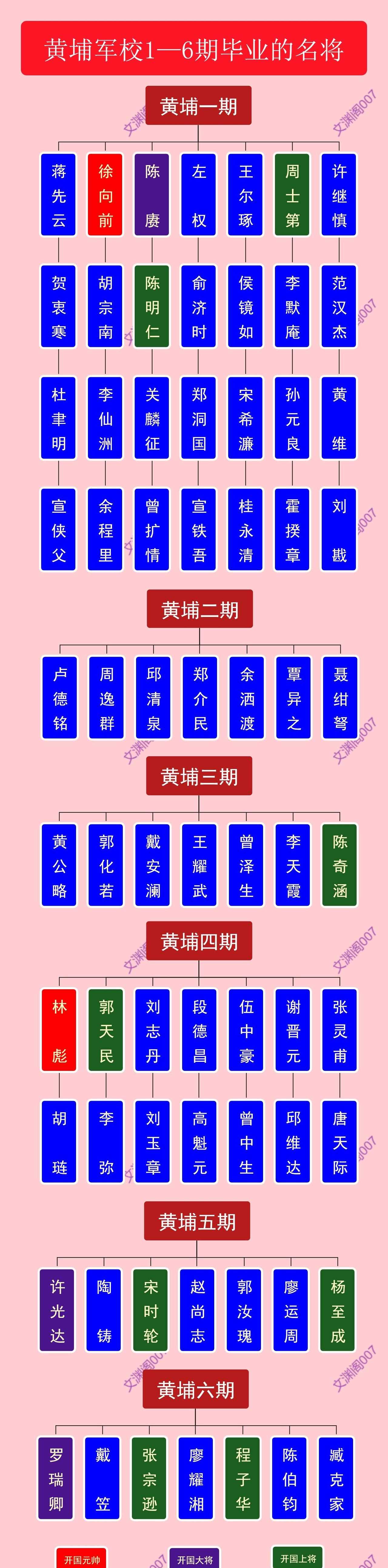 黄埔军校六期70名将.