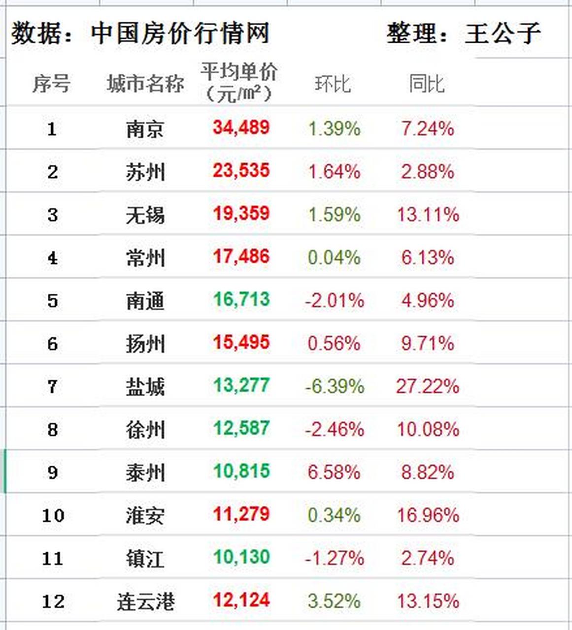 2021年2月 江蘇城市房價排行榜: 南京,蘇州,無錫位居前三,仍在持續