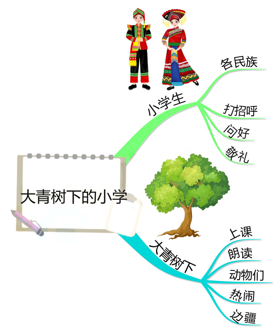 三年级上册语文《大青树下的小学》课文内容思维导图,需要?