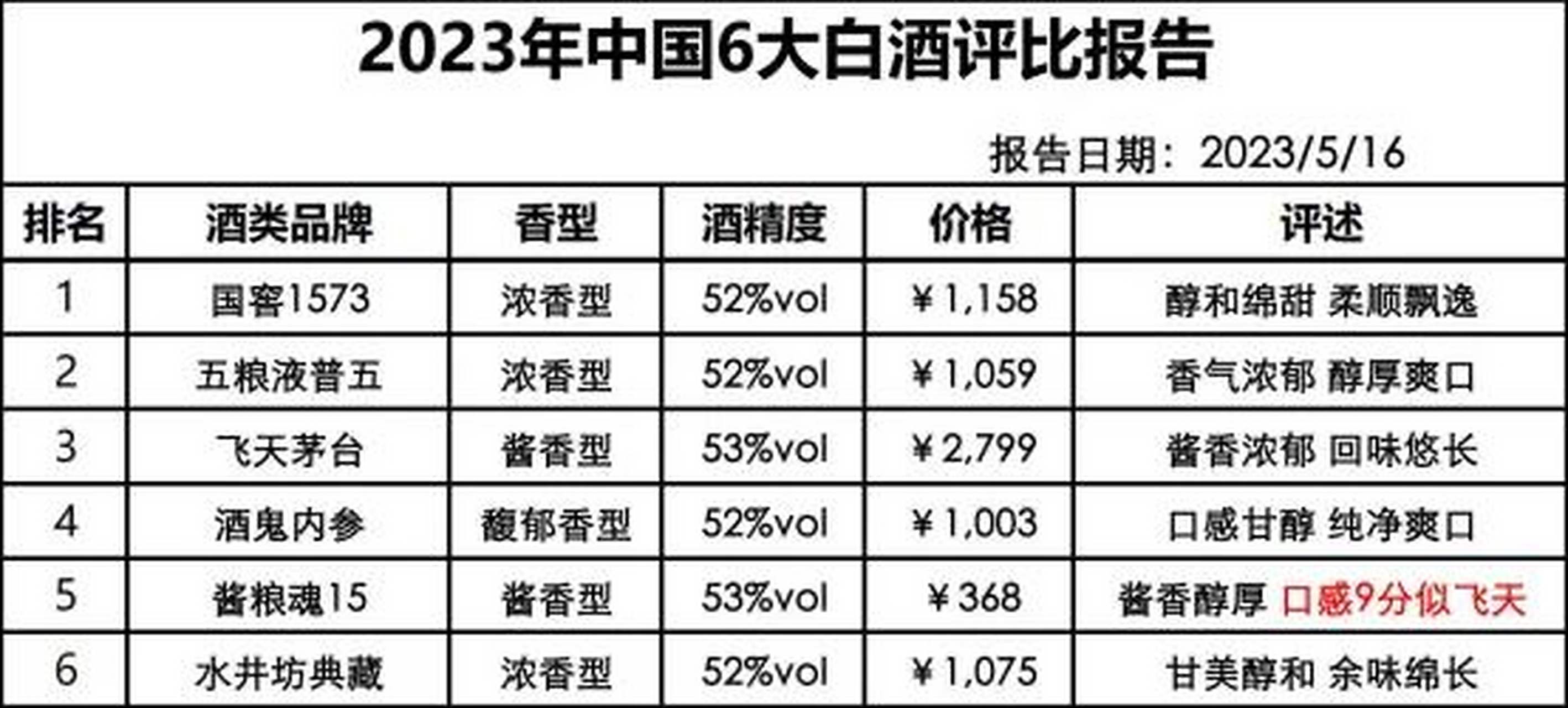 世界名酒白酒排行榜最新，世界名酒白酒排行榜