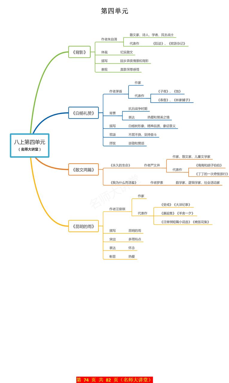 初中语文八年级上册第四单元同步要点归纳和思维导图,建议收藏,孩子