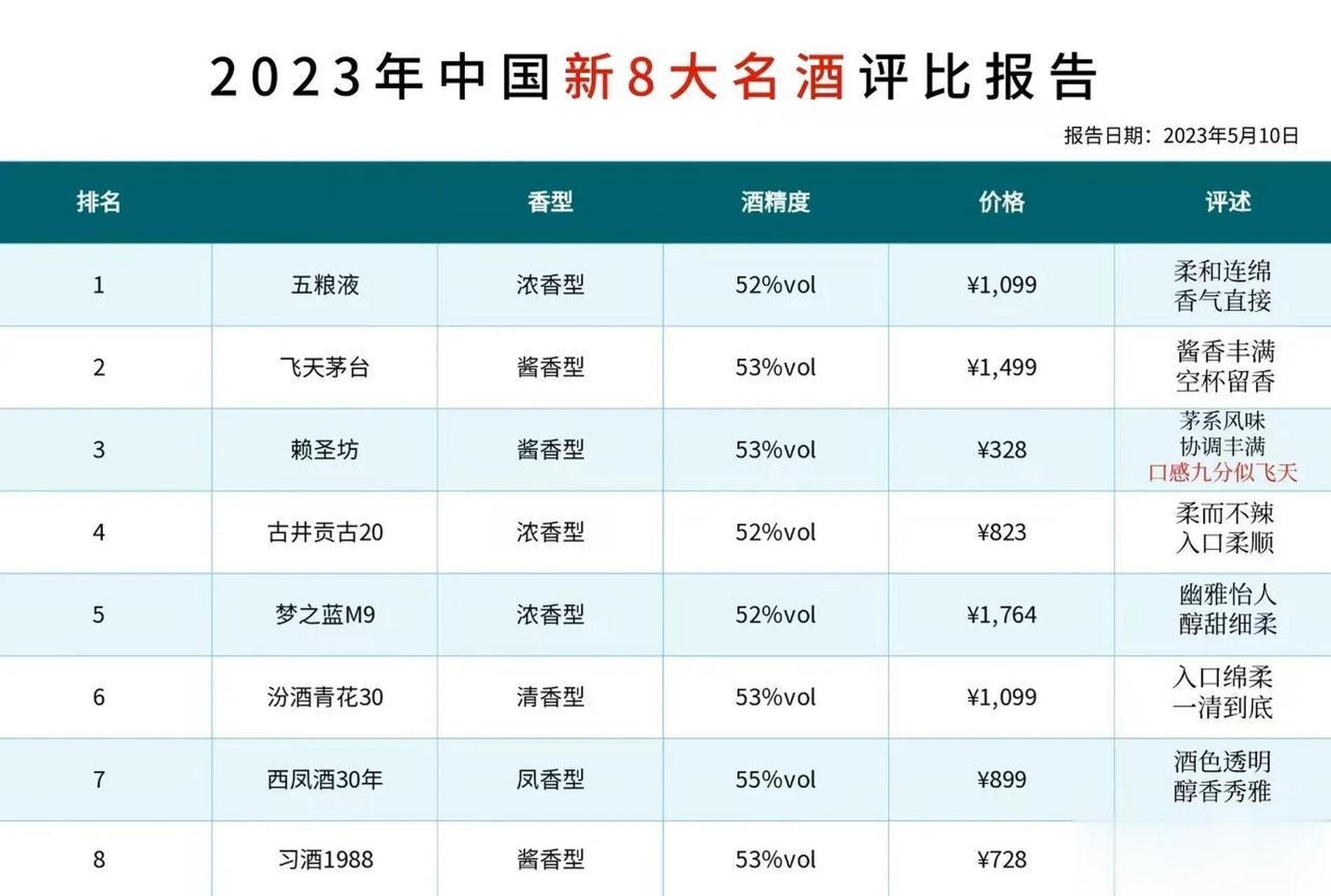 2023年中国新八大白酒榜单发布,五粮液力压茅台,榜单黑马重磅出击top1