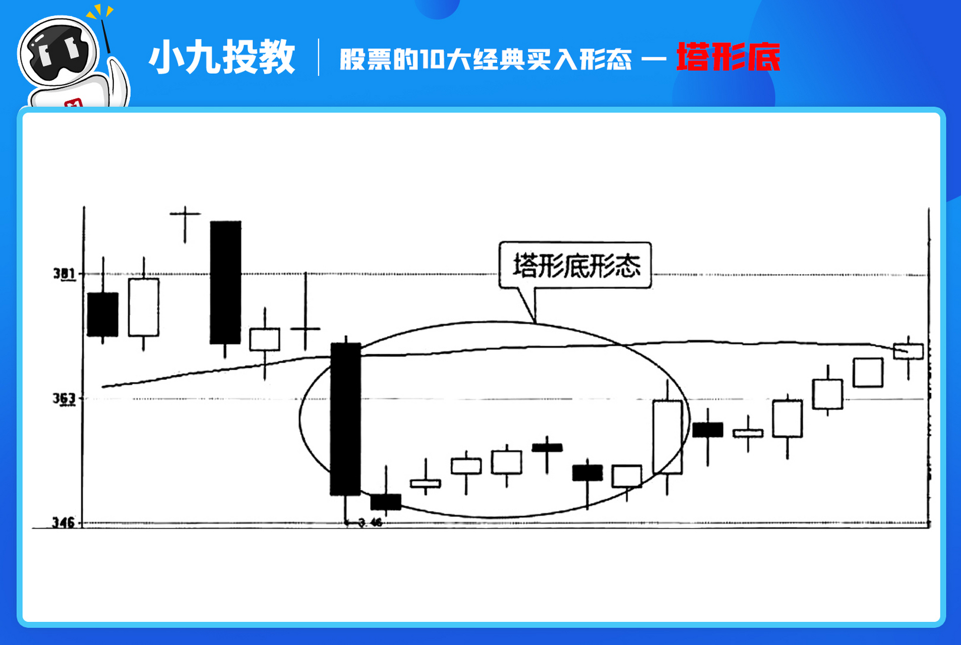 股票的10个经典买入形态—塔形底 塔形底是多根k线所组成的看涨形态