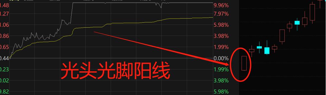 光头光脚阳线的k线形态   其分时表现是