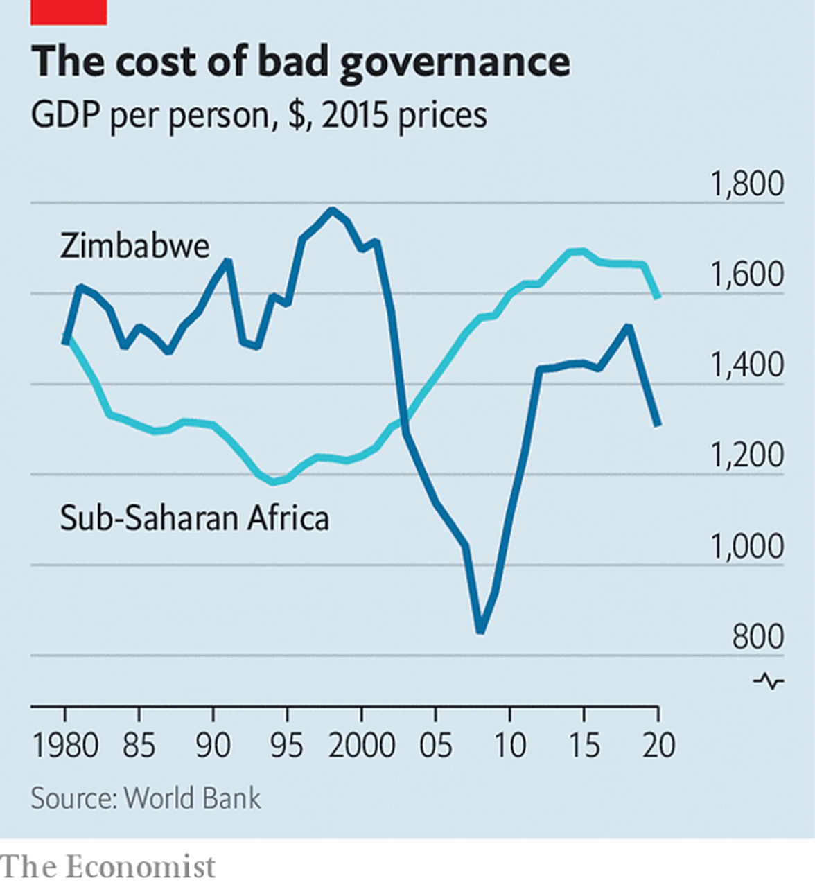 通货膨胀,自1999 年以来津巴布韦以美元计算的实际人均gdp下降了一半