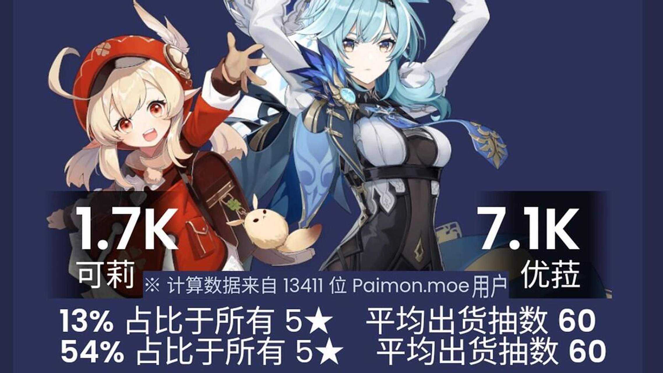 原神# 优菈可莉卡池流水太惨,历史倒数第三,是否出乎你的预料?