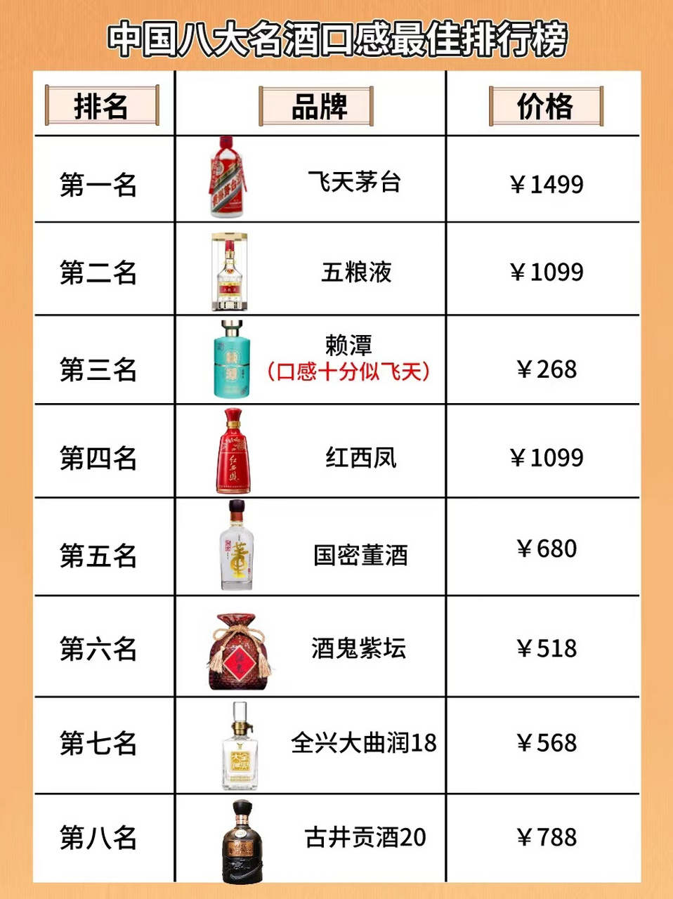 中国八大白酒榜单出炉,铁打的茅台还是榜一,第三名让人震惊!