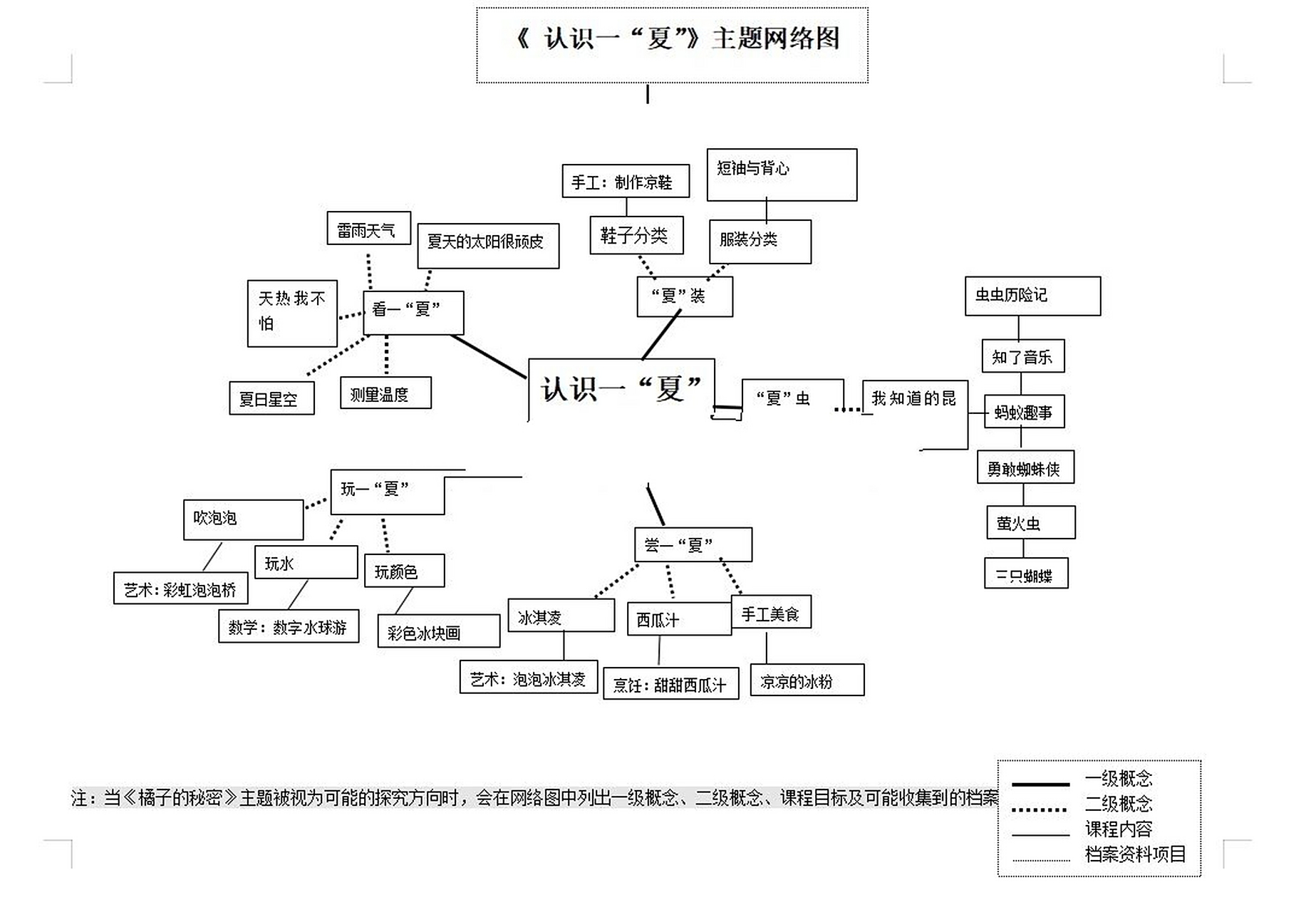 中班主题探究《认识一"夏"》主题网络图	"尝一"夏" 看一"夏" 玩一"夏"