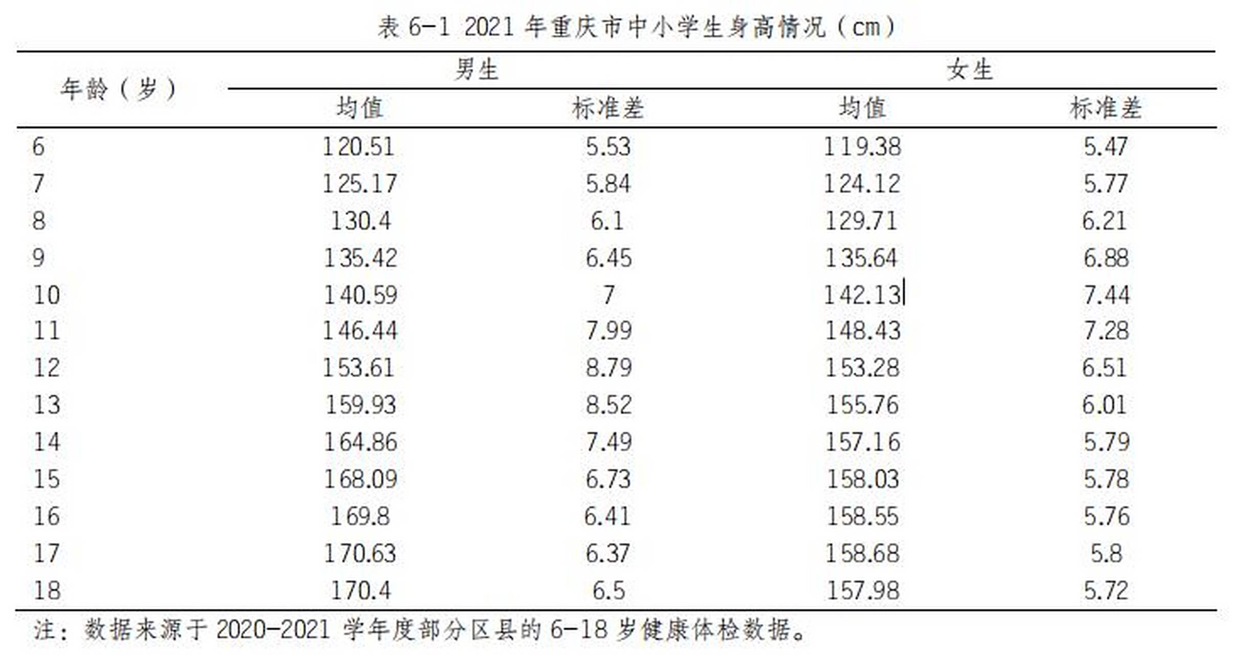 【重庆中小学平均身高公布,13岁是个分界线!