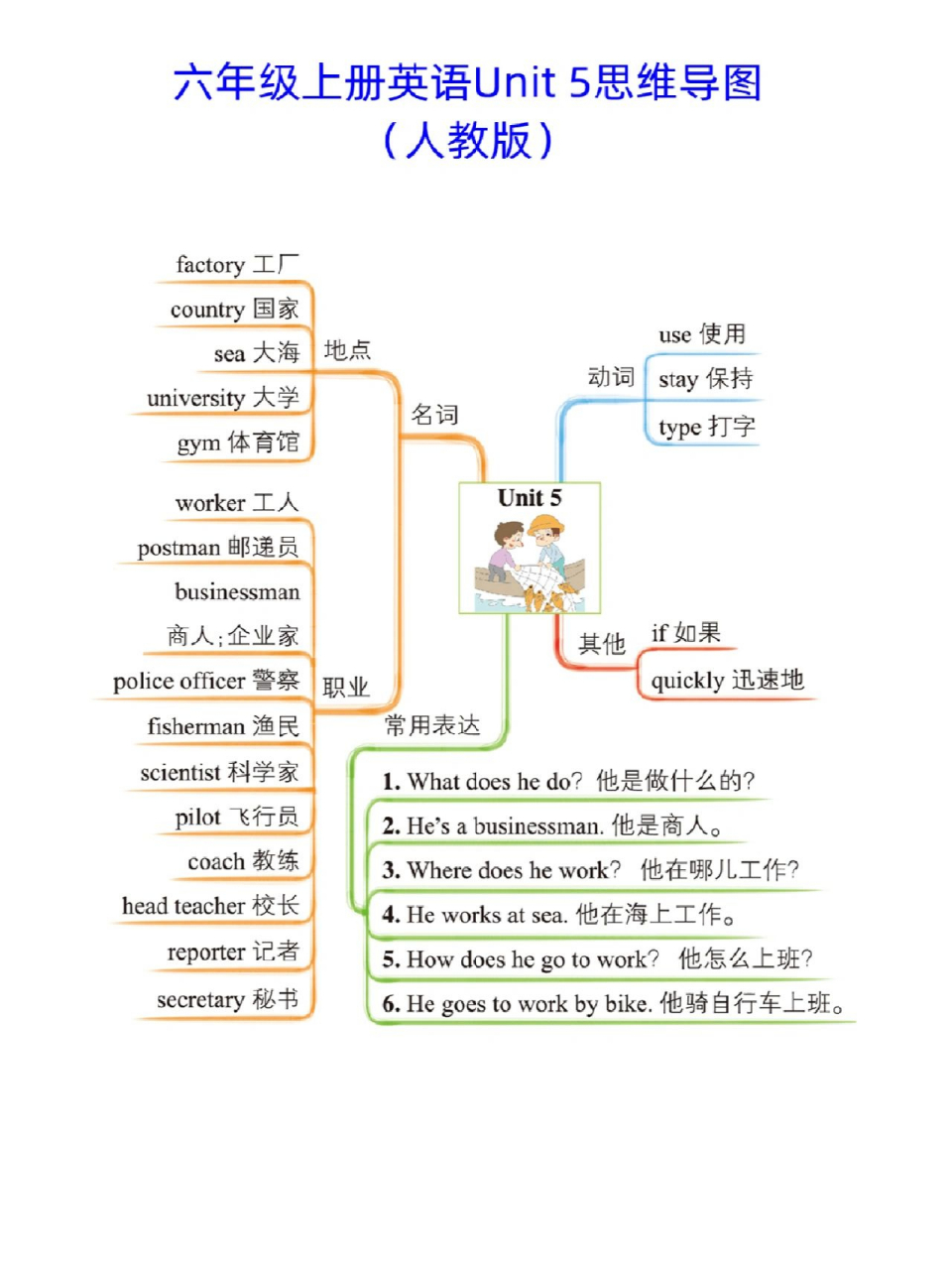 六年级上册英语知识树图片