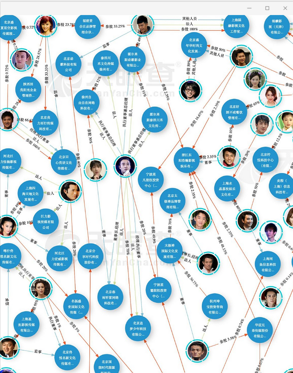 一张图看懂娱乐圈的资本局.