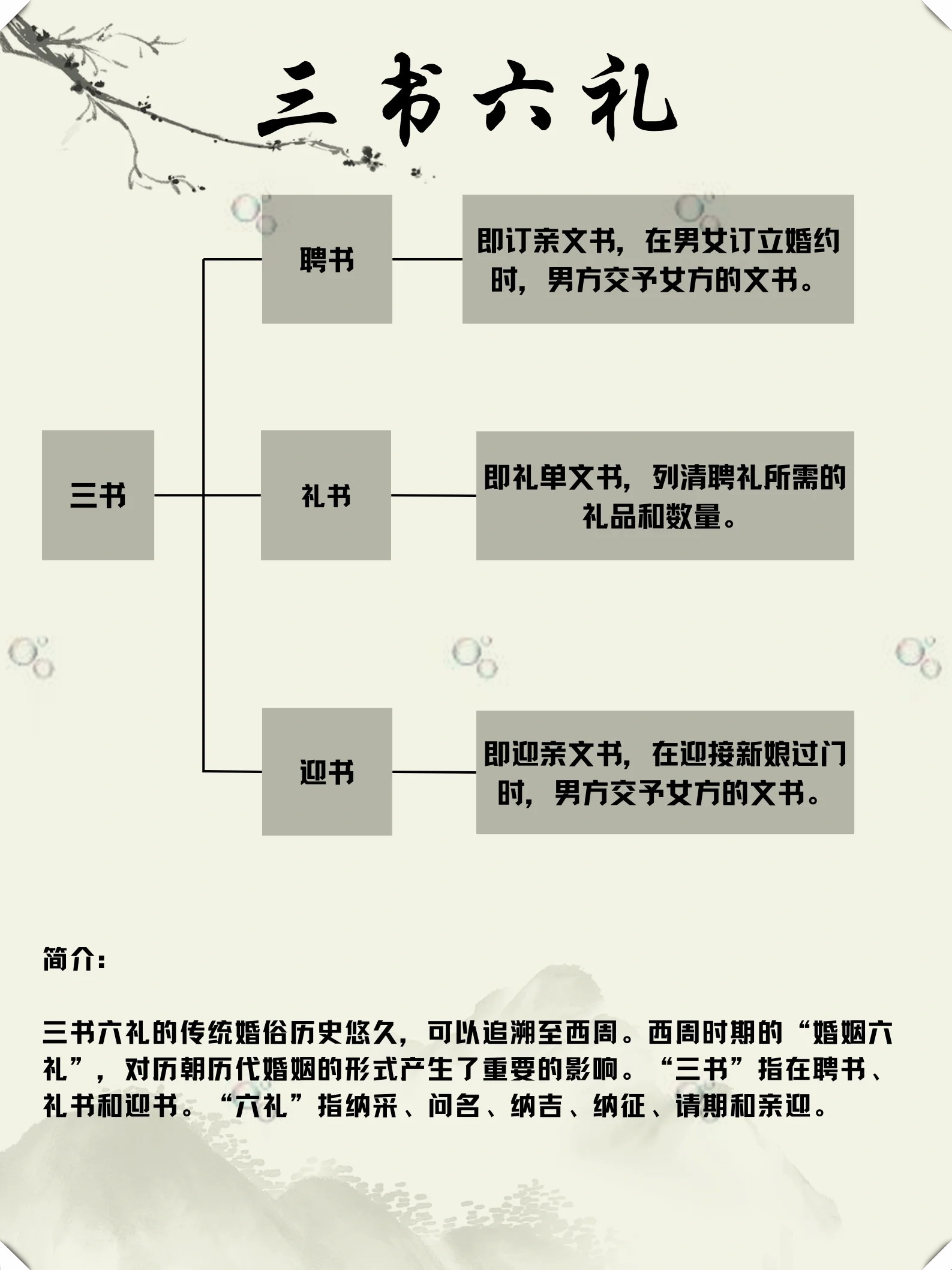 古代三书六礼文书格式图片