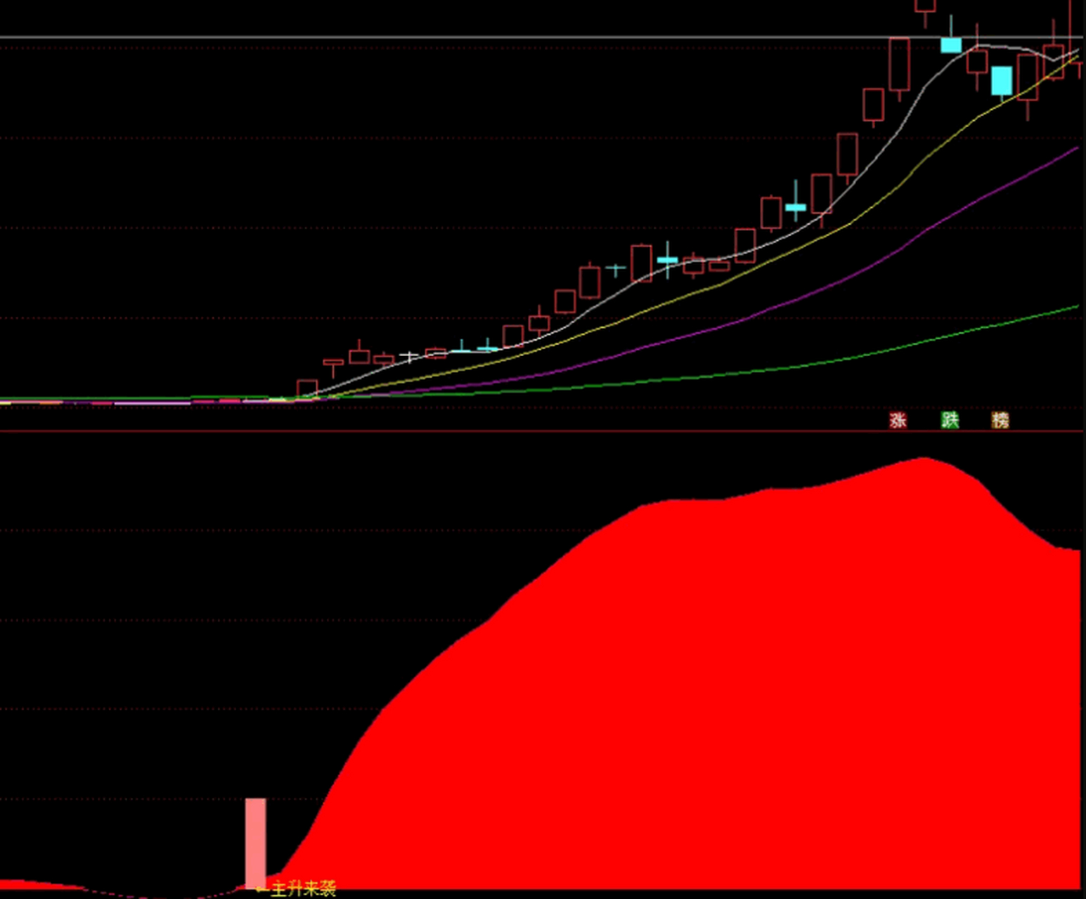 主升来袭〗副图/选股指标 抓暴涨 主升浪股票全中枪 使用详解 今天给