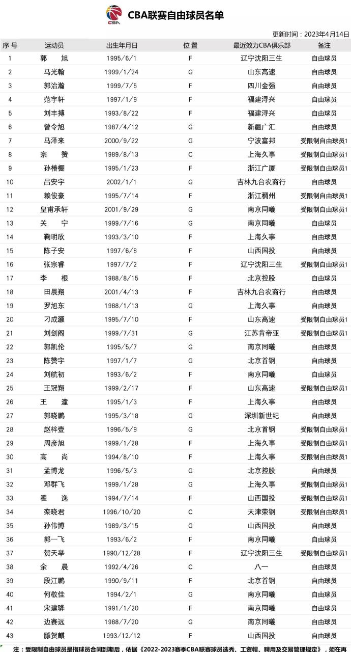 广东宏远在最新一期cba联赛自由球员名单中榜上无名!