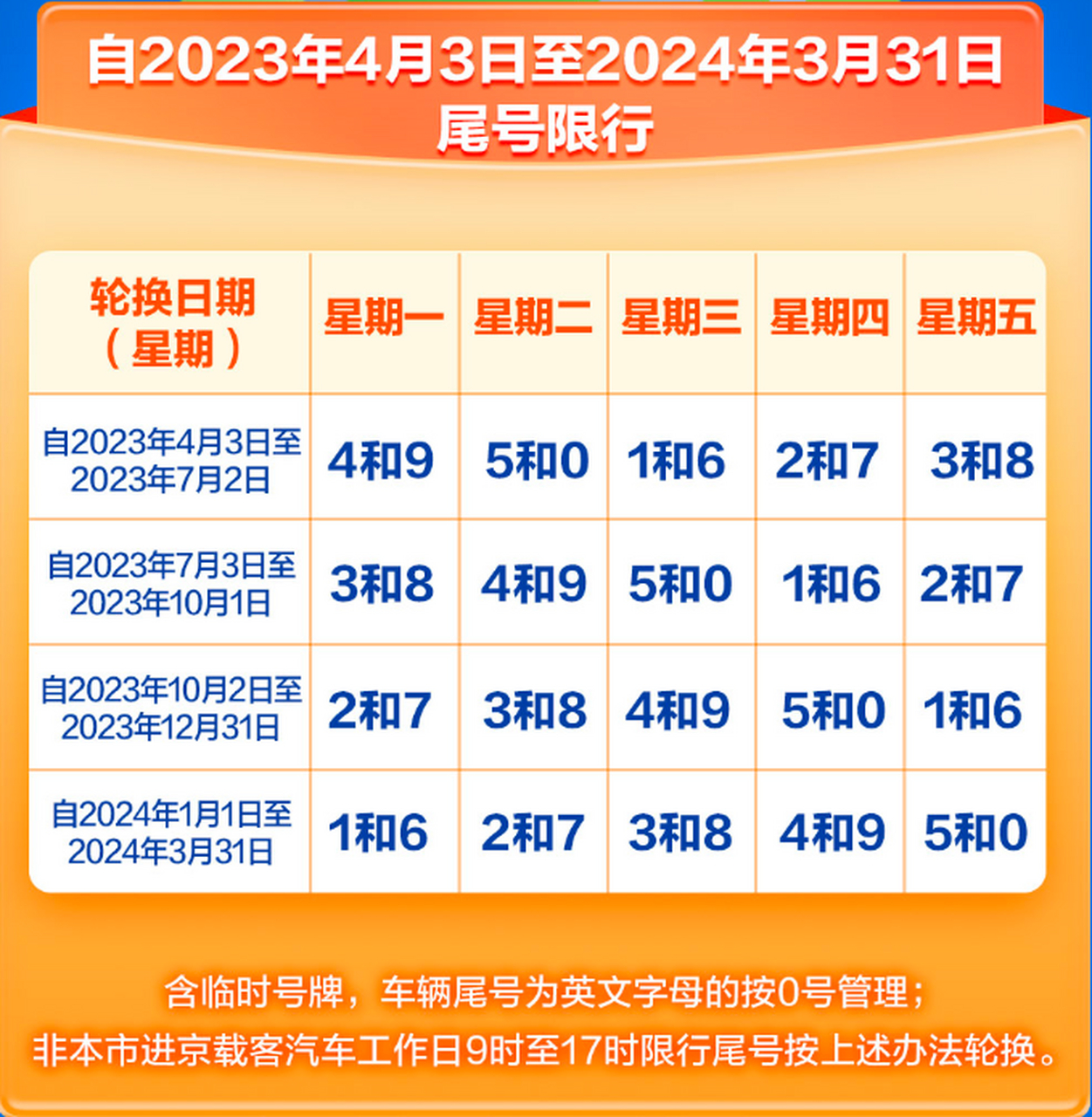 天津市限行尾号多少