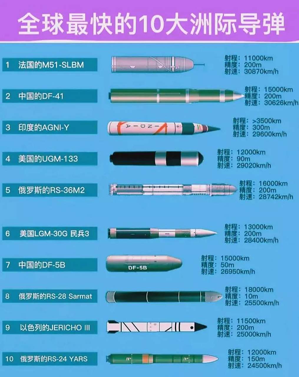 不过从图中可以看到,法国m-51潜射洲际弹道导弹的速度比东风-41更快