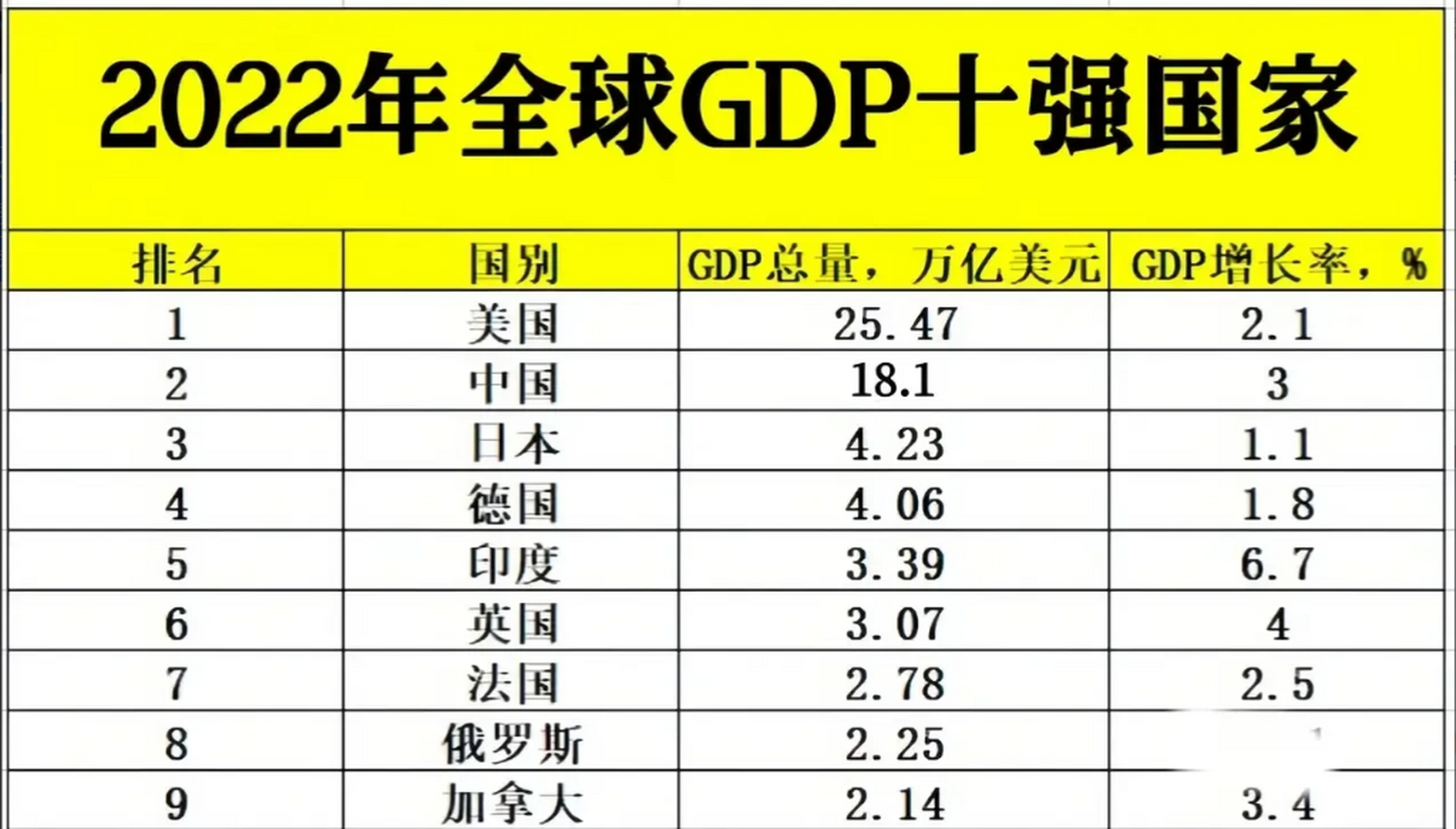 2022年全球gdp十强国家经济数据图片,从图片能够看出2022年全球gdp十