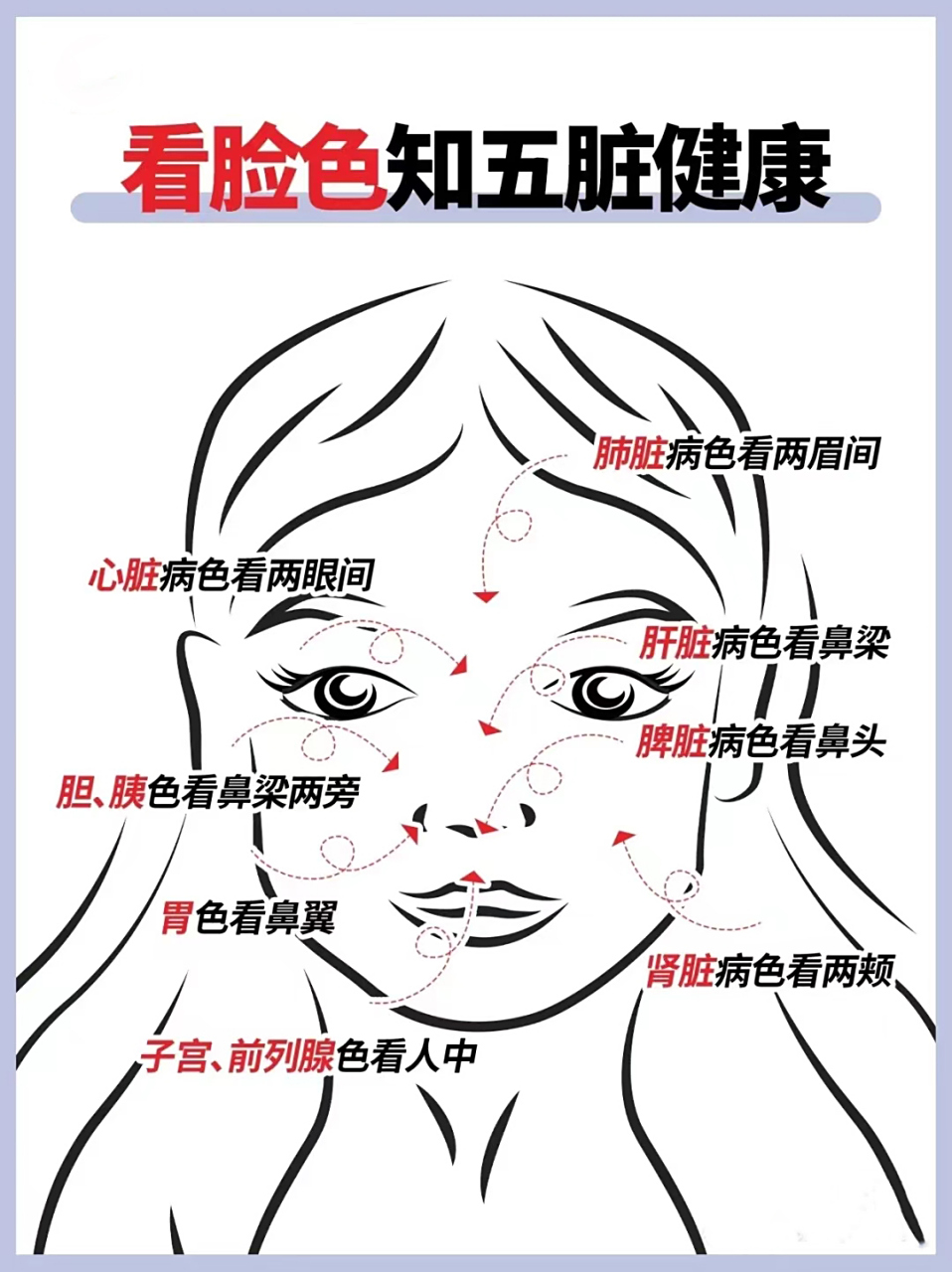 看脸色知五脏健康 [微笑]  1.肺脏病色看两眉间  2.