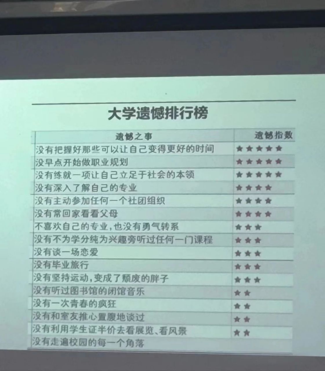 大学遗憾排行榜,你的遗憾有吗