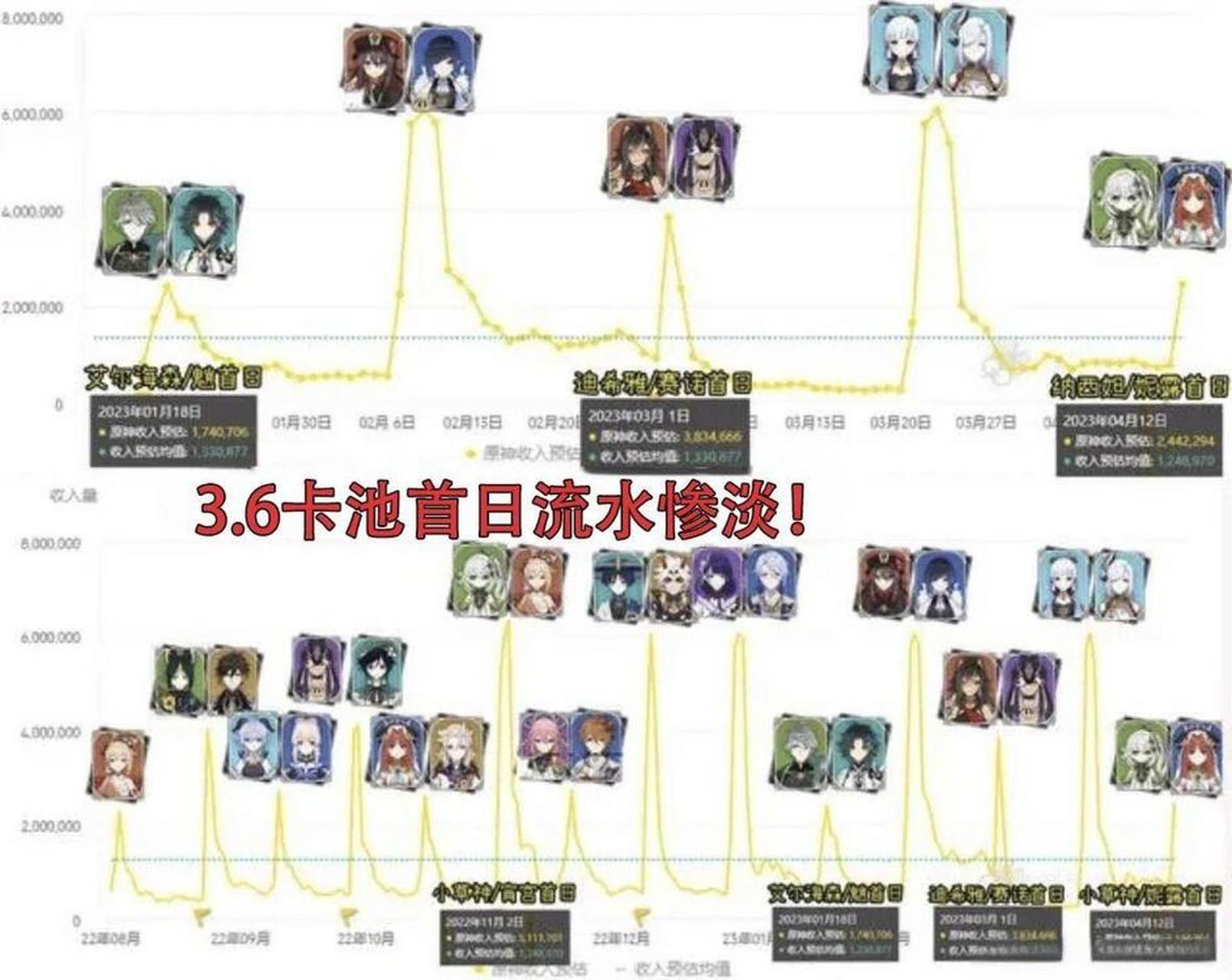 原神# 虽然本次卡池中有小草神的复刻,但是卡池的流水却非常的不理想