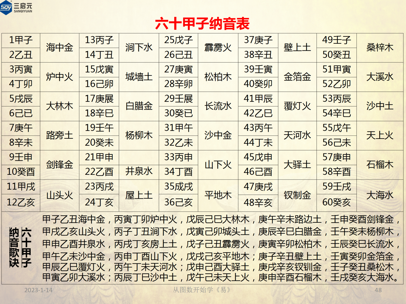 六十甲子纳音表 说明图片