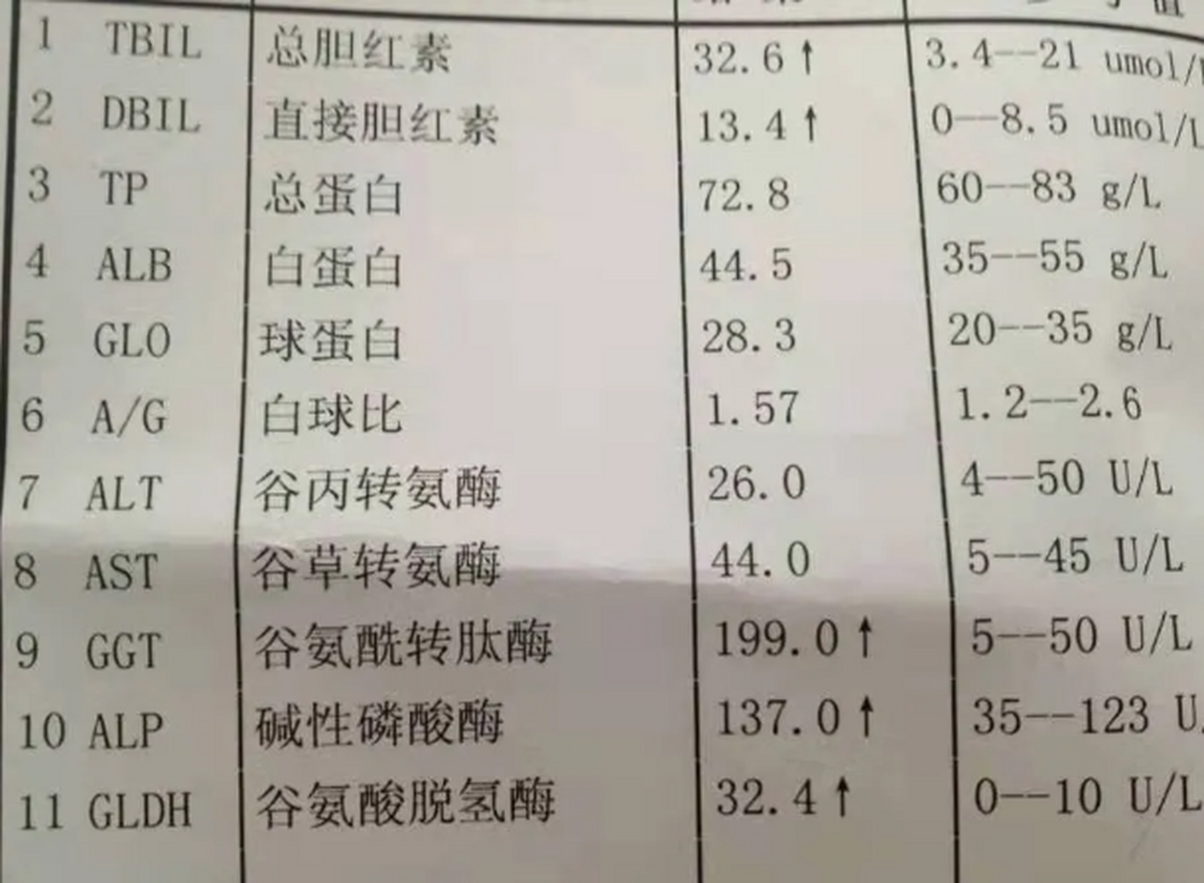 降低转氨酶和胆红素,搞明白2件事,可以事半功倍.