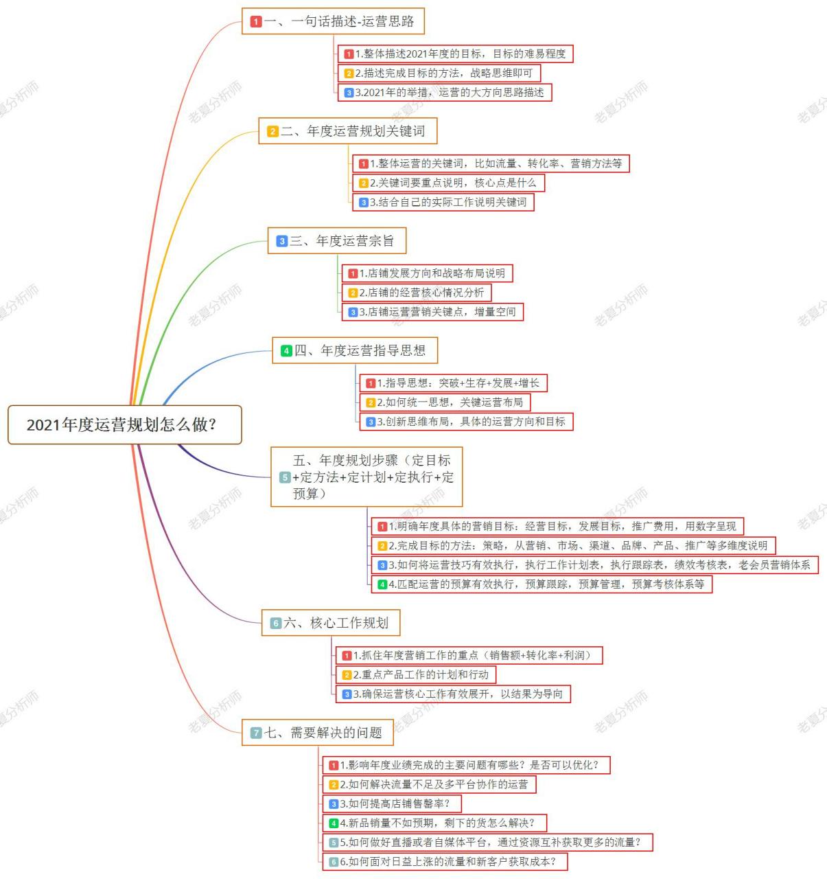 年度运营规划怎么做? 一,运营思路 01.