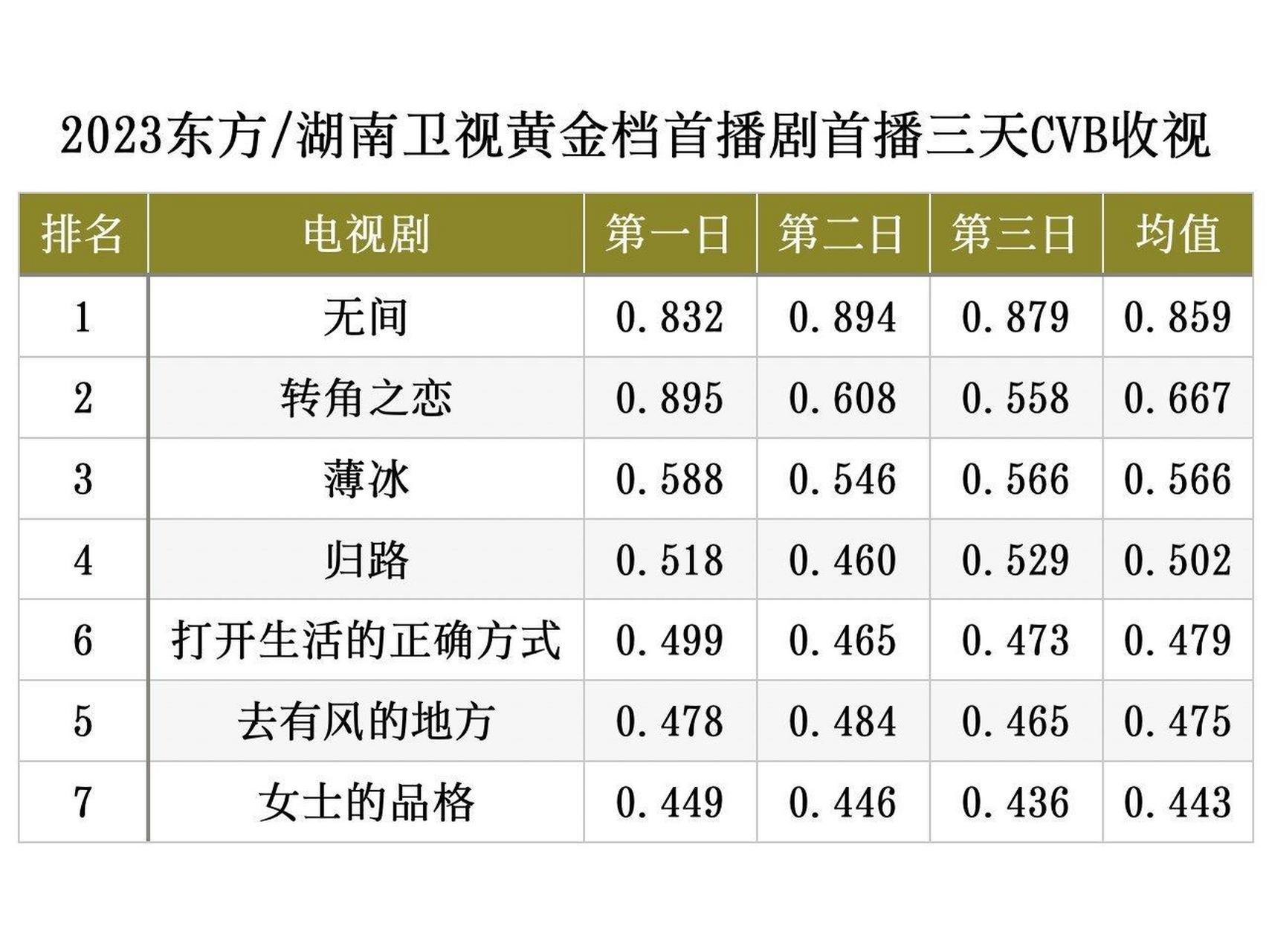 投稿:23年东方//湖南卫视黄金档电视剧首播三天收视靳东《无间》一枝