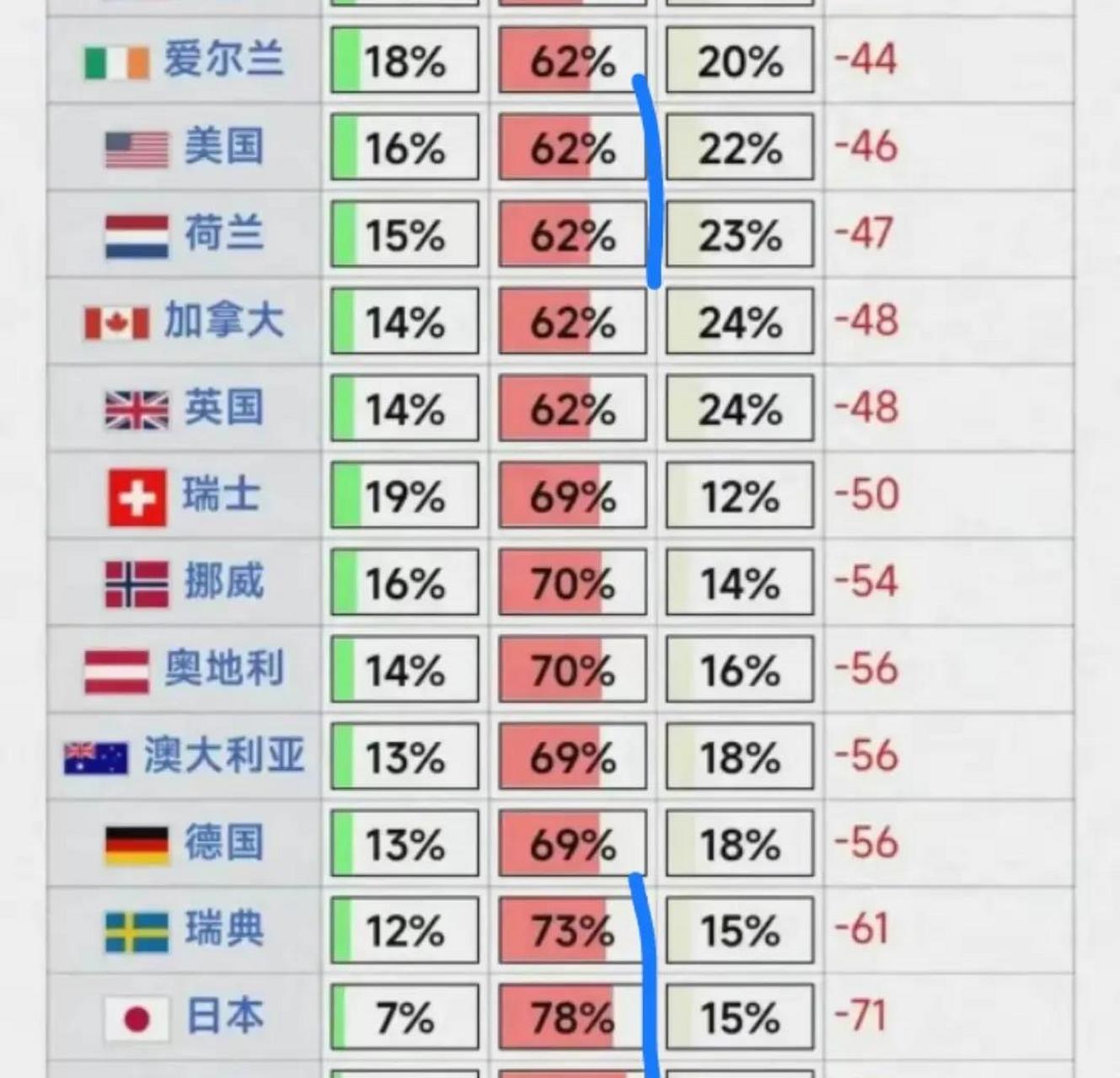 对我国反感度超过60%的国家,有13个 韩国,日本,瑞典,排名在前三, 对