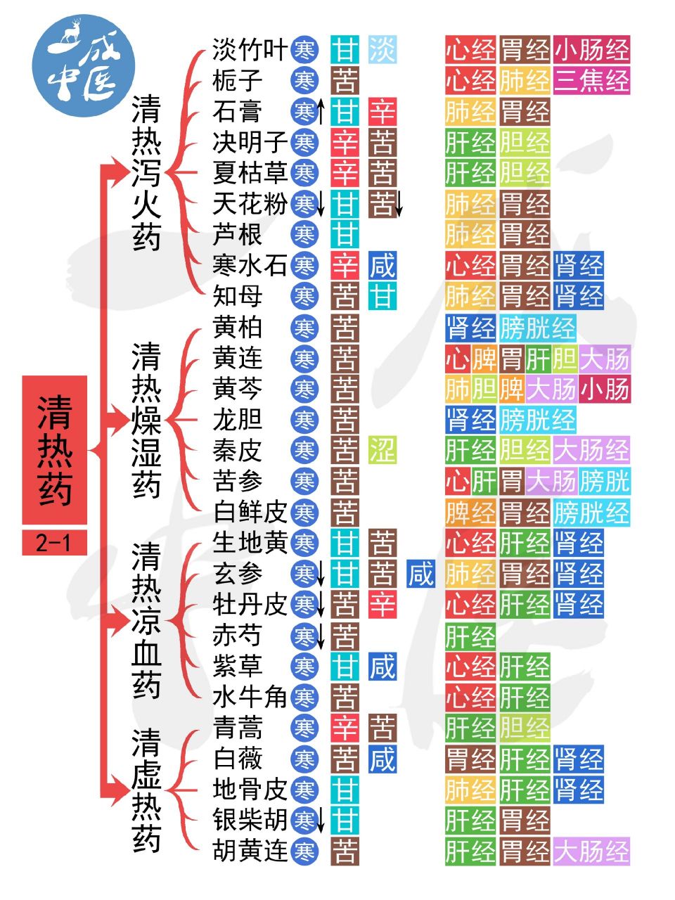 中药清热药性味归经思维导图,归纳速查表!