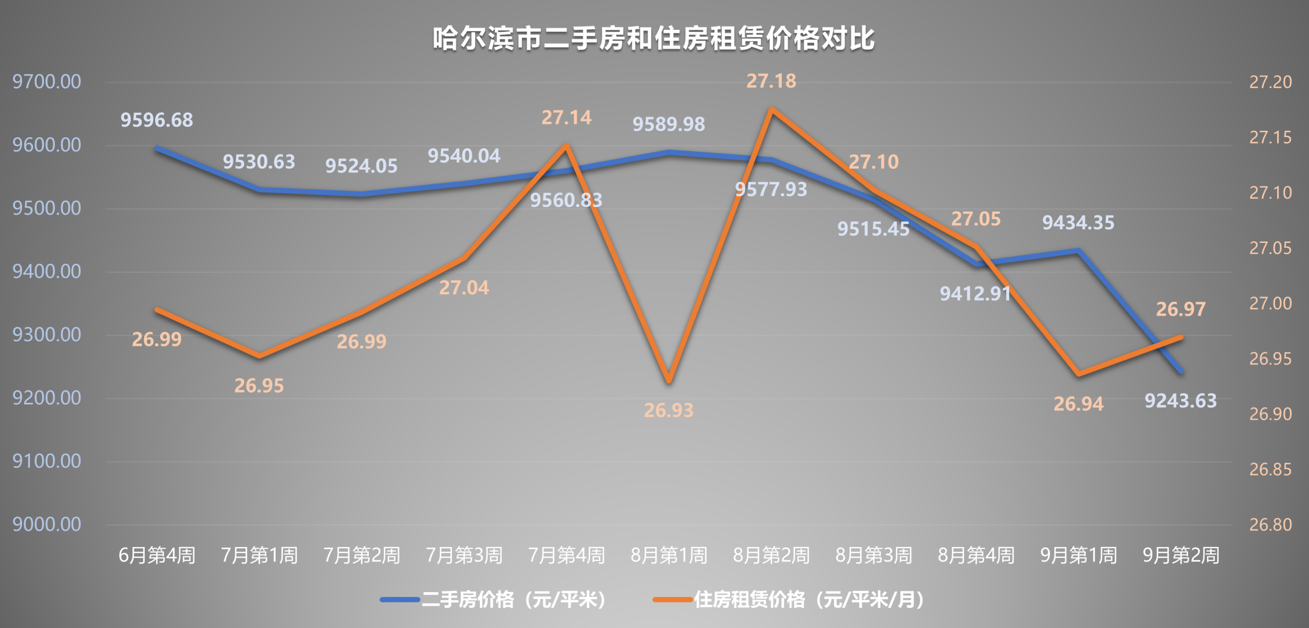 02,未来可能越跌越没人买(2022年9月第2周 哈尔滨市二手房价格环比