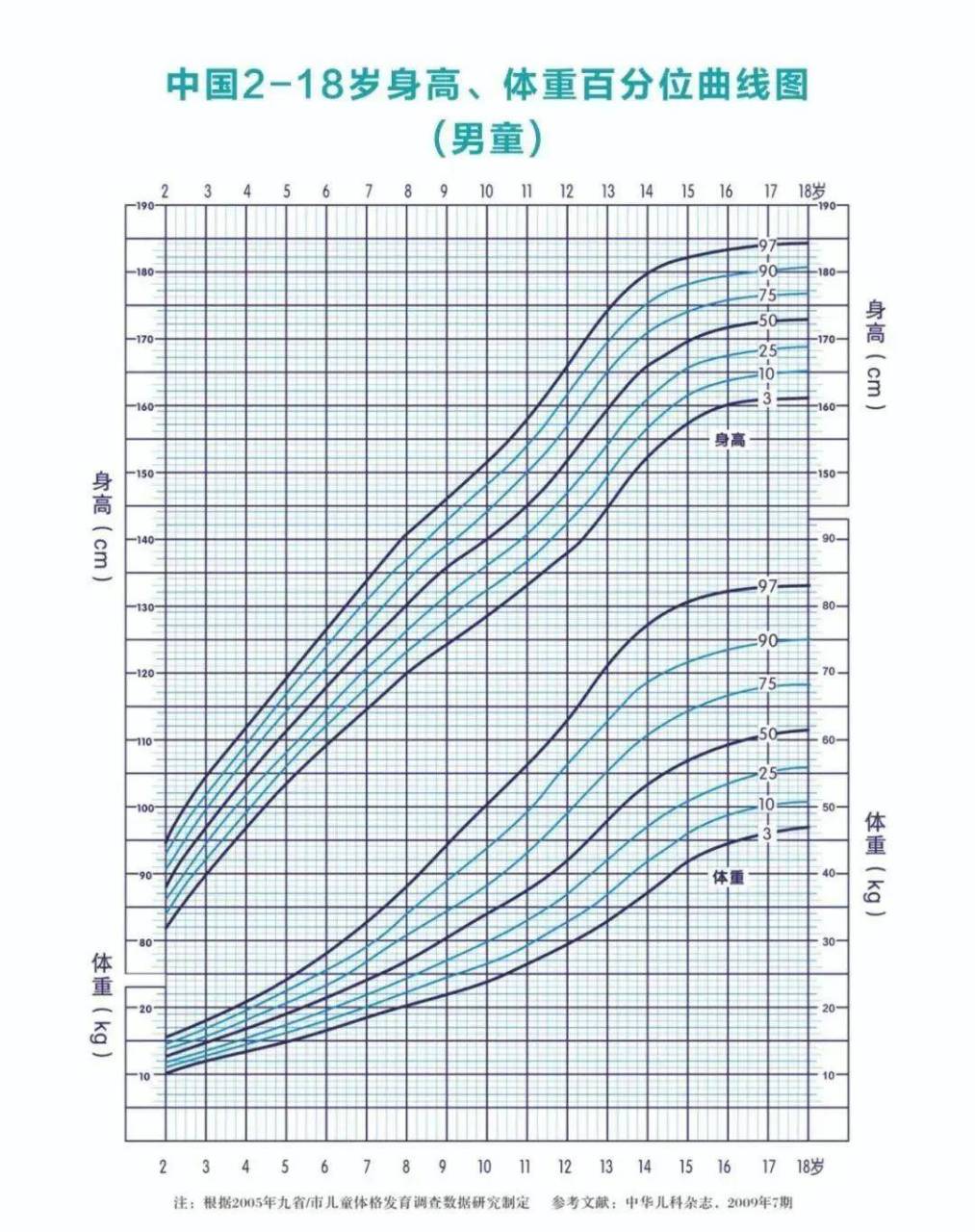 蓝色男童,粉色女童 这份身高体重百分位曲线图请存在手机里!