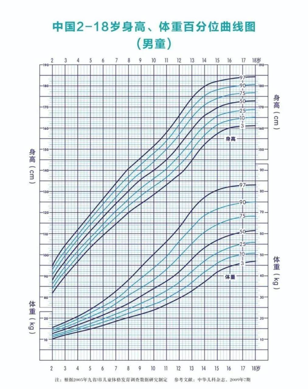 男孩身高体重曲线图片