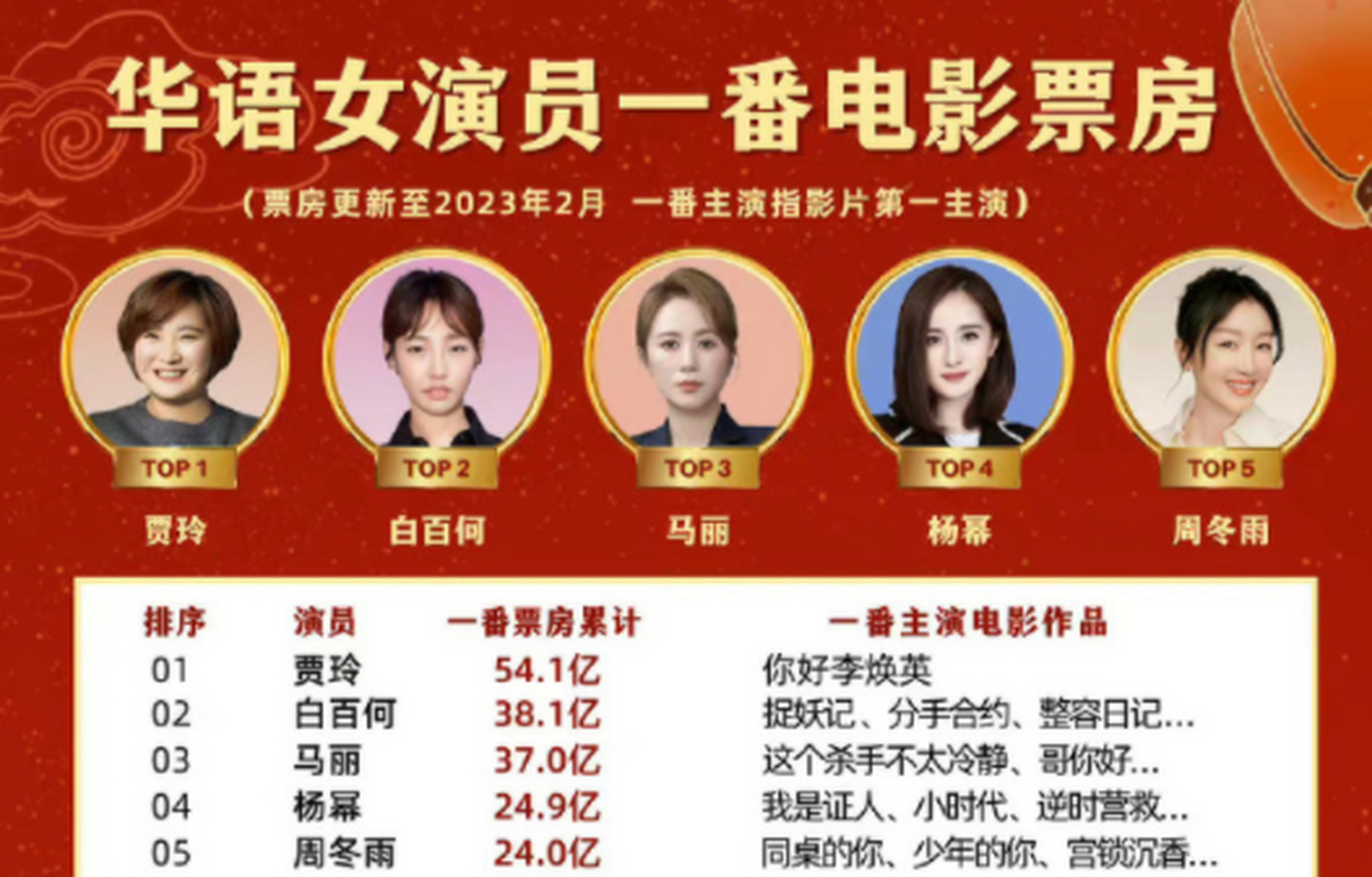 华语女演员一番电影票房前五 贾玲位列第一,票房54.