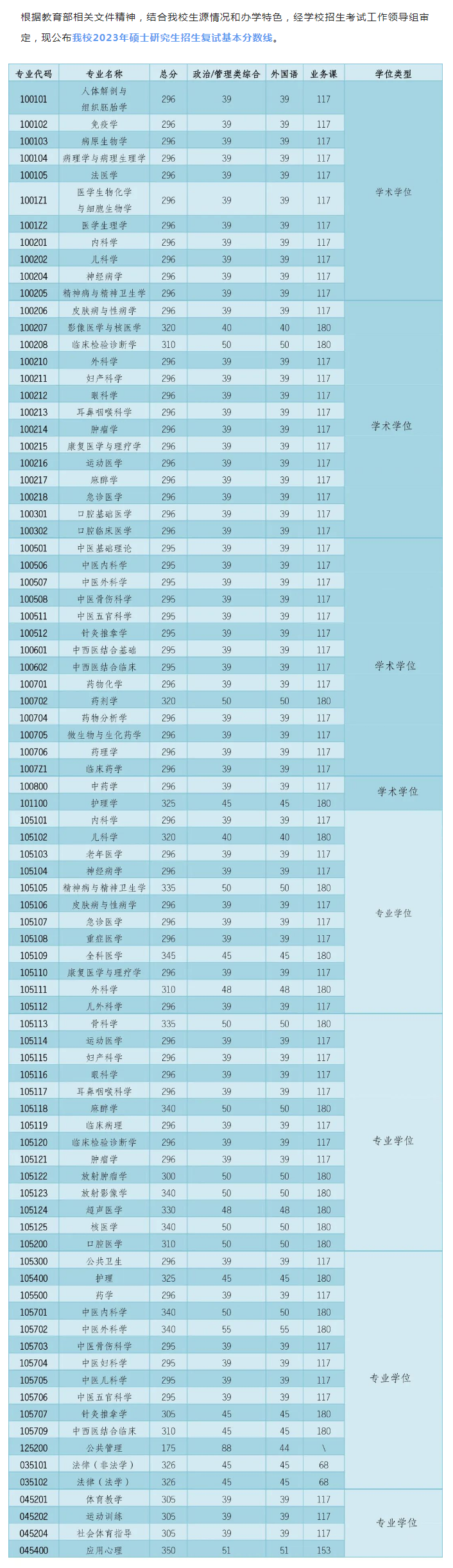 刚刚,西南医科大学2023年硕士研究生招生复试基本分数线公布!