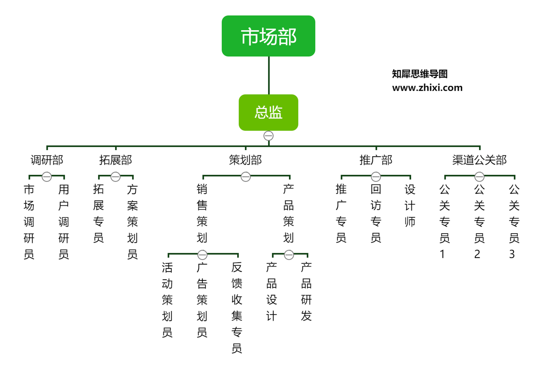 市场部组织架构思维导图分享,需要的自取,拿走不谢