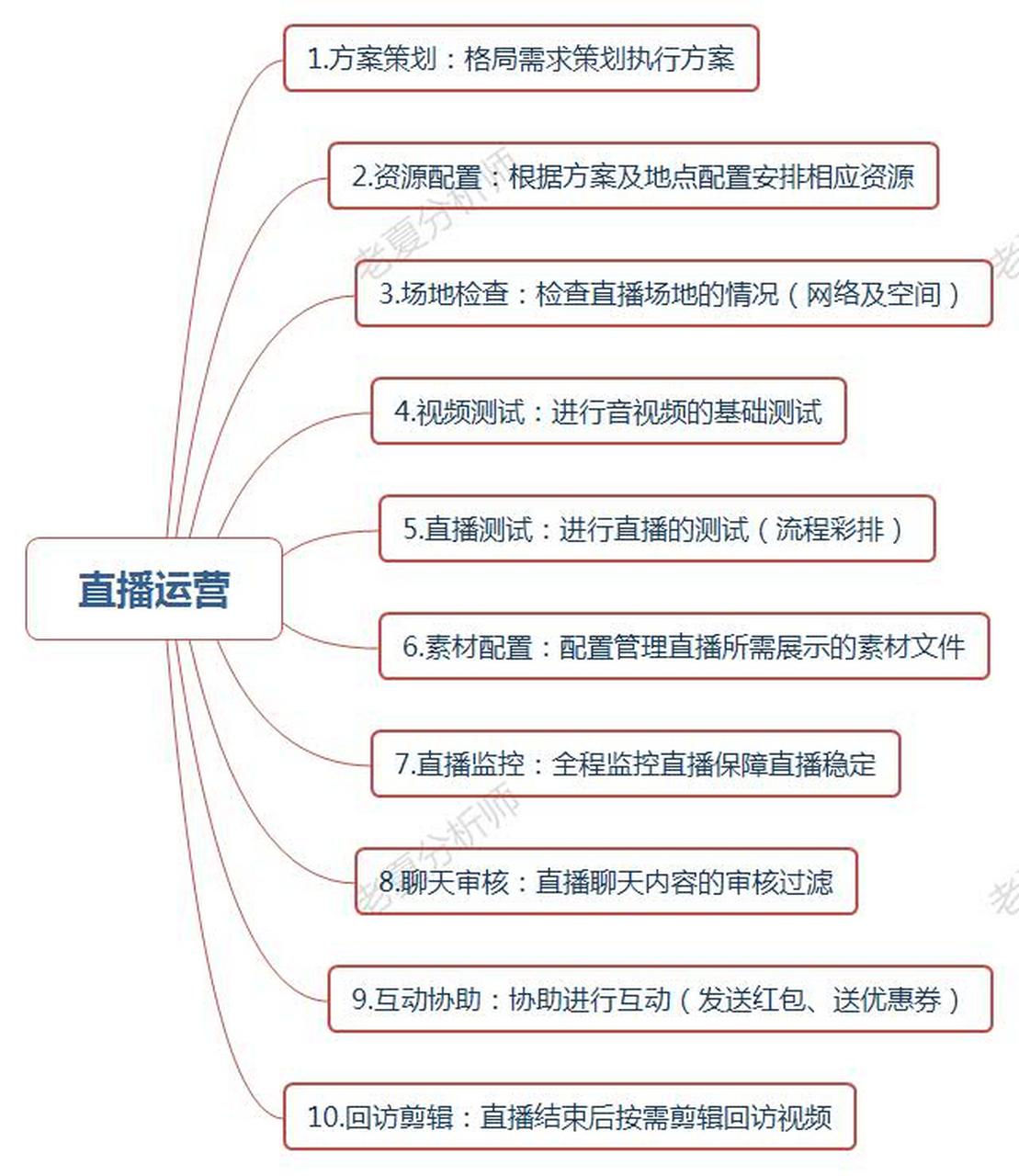 直播策划执行