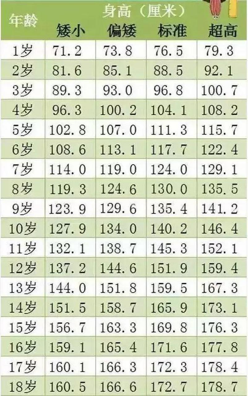 也就是14岁到16岁这个阶段,出现变声,长胡须,这个时候身高如果不达标