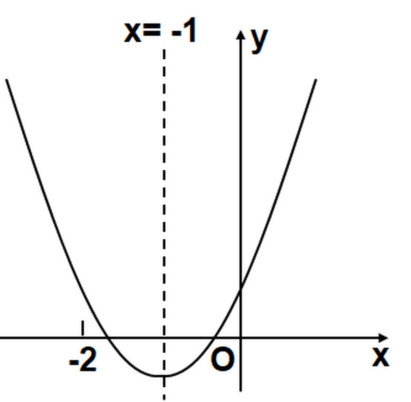 二次函数y=ax^2 bx c (a≠0)的图像如图所示,对称轴为直线x=-1, 下列
